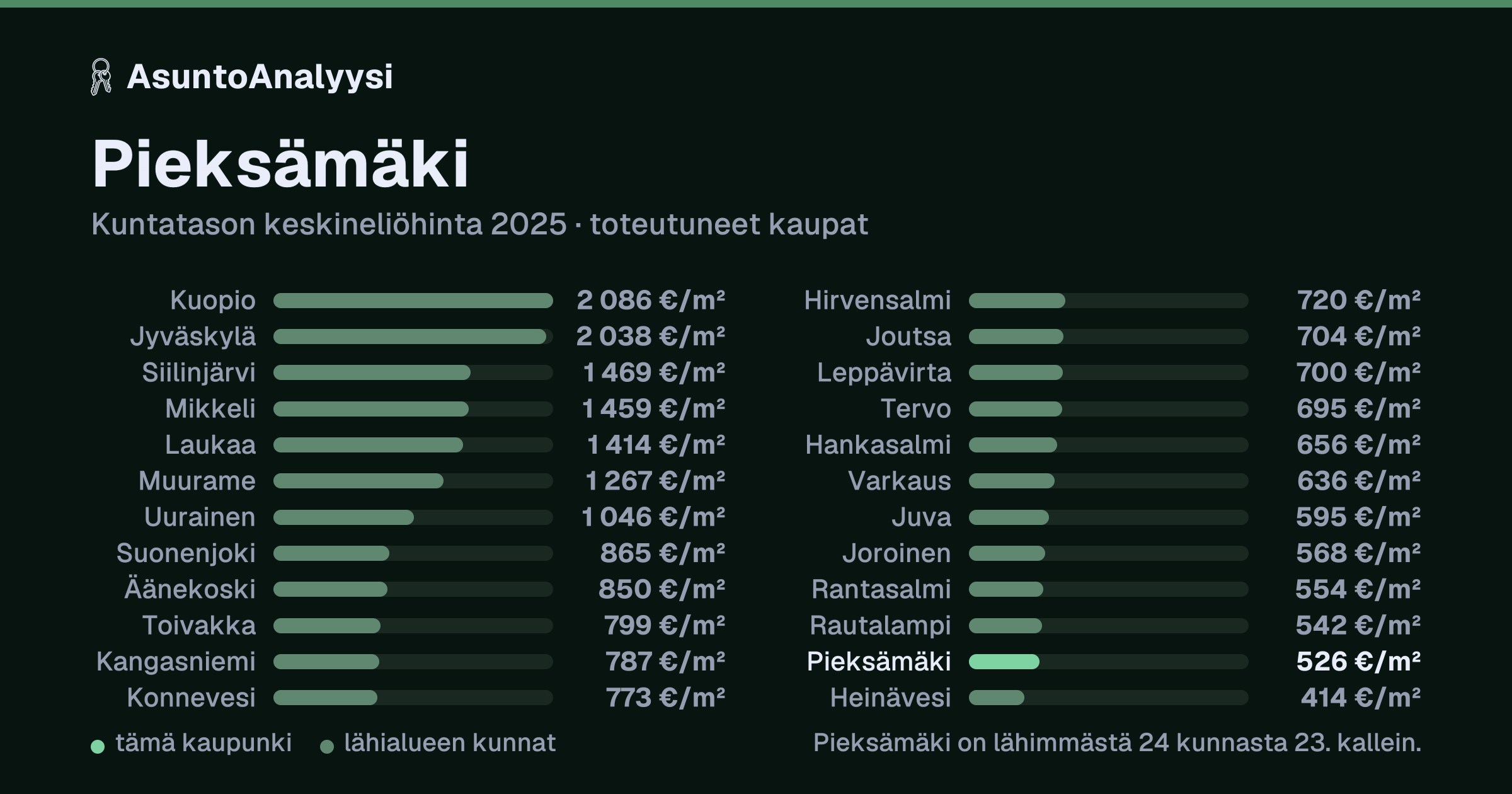 Pieksämäki: asuntojen keskineliöhinta 526 euroa neliöltä toteutuneissa kaupoissa vuonna 2025. Palkkikaavio vertaa kaupunkia lähimpiin kuntiin: pieksämäki on lähimmästä 24 kunnasta 23. kallein.