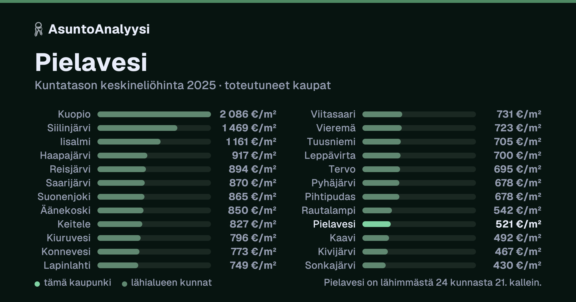 Pielavesi: asuntojen keskineliöhinta 521 euroa neliöltä toteutuneissa kaupoissa vuonna 2025. Palkkikaavio vertaa kaupunkia lähimpiin kuntiin: pielavesi on lähimmästä 24 kunnasta 21. kallein.