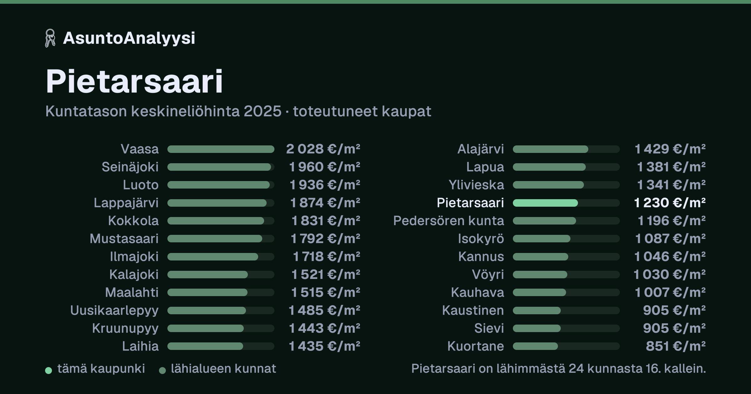 Pietarsaari: asuntojen keskineliöhinta 1 230 euroa neliöltä toteutuneissa kaupoissa vuonna 2025. Palkkikaavio vertaa kaupunkia lähimpiin kuntiin: pietarsaari on lähimmästä 24 kunnasta 16. kallein.
