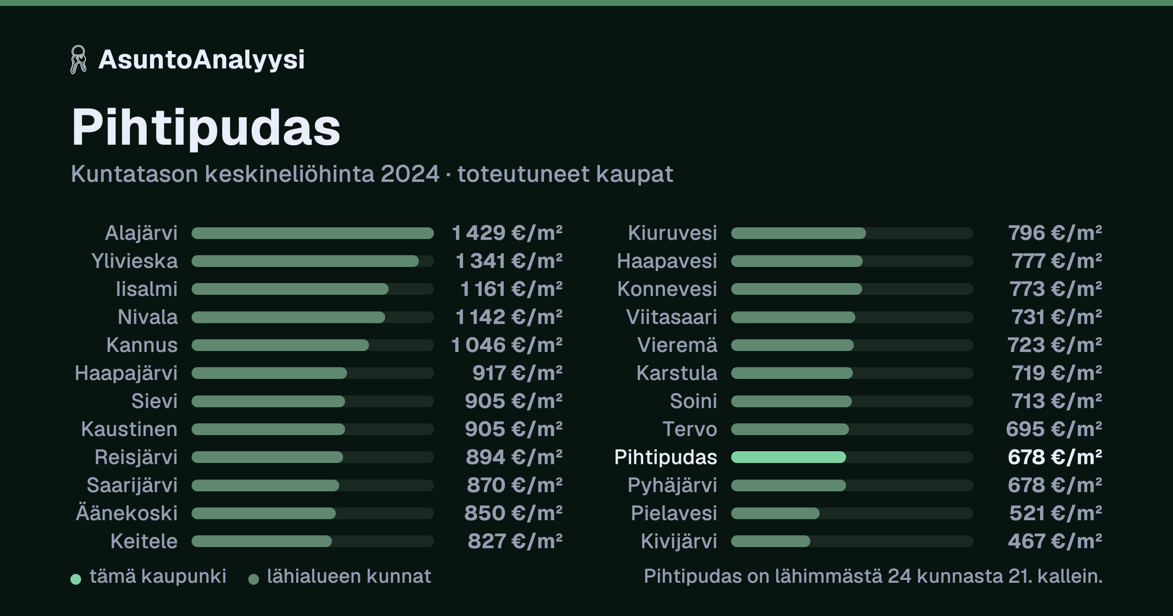 Pihtipudas: asuntojen keskineliöhinta 678 euroa neliöltä toteutuneissa kaupoissa vuonna 2024. Palkkikaavio vertaa kaupunkia lähimpiin kuntiin: pihtipudas on lähimmästä 24 kunnasta 21. kallein.