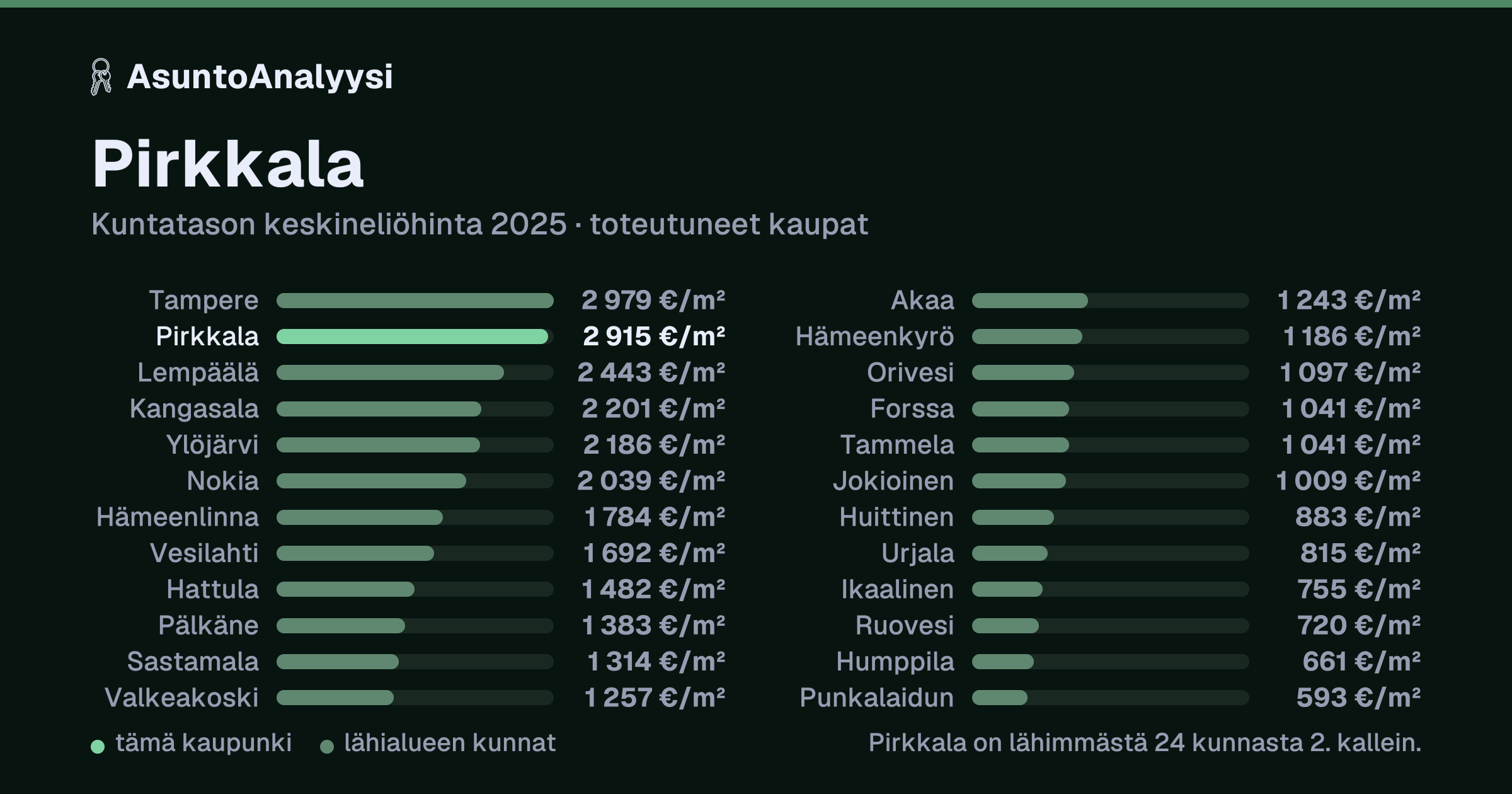 Pirkkala: asuntojen keskineliöhinta 2 915 euroa neliöltä toteutuneissa kaupoissa vuonna 2025. Palkkikaavio vertaa kaupunkia lähimpiin kuntiin: pirkkala on lähimmästä 24 kunnasta 2. kallein.