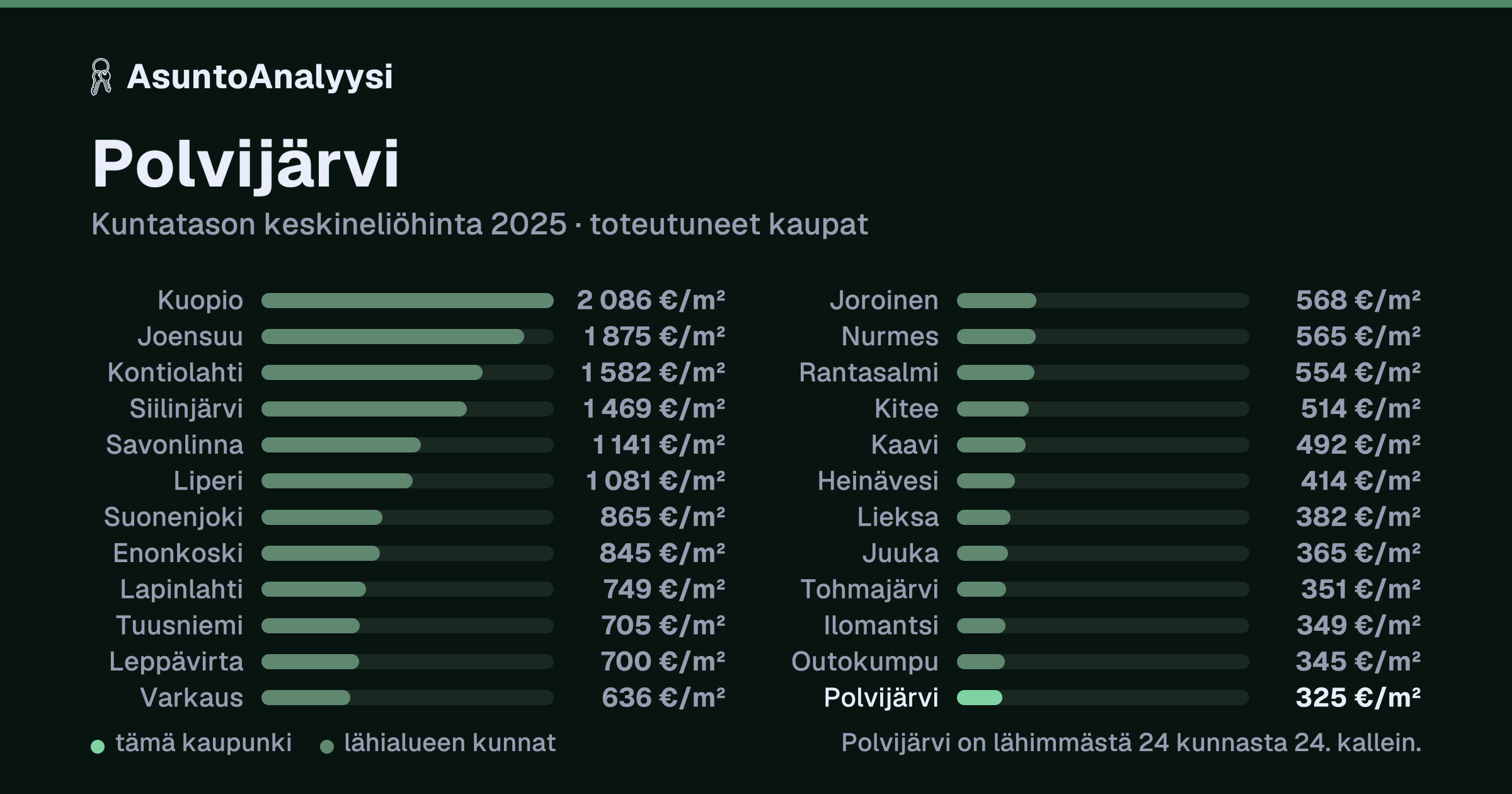 Polvijärvi: asuntojen keskineliöhinta 325 euroa neliöltä toteutuneissa kaupoissa vuonna 2025. Palkkikaavio vertaa kaupunkia lähimpiin kuntiin: polvijärvi on lähimmästä 24 kunnasta 24. kallein.