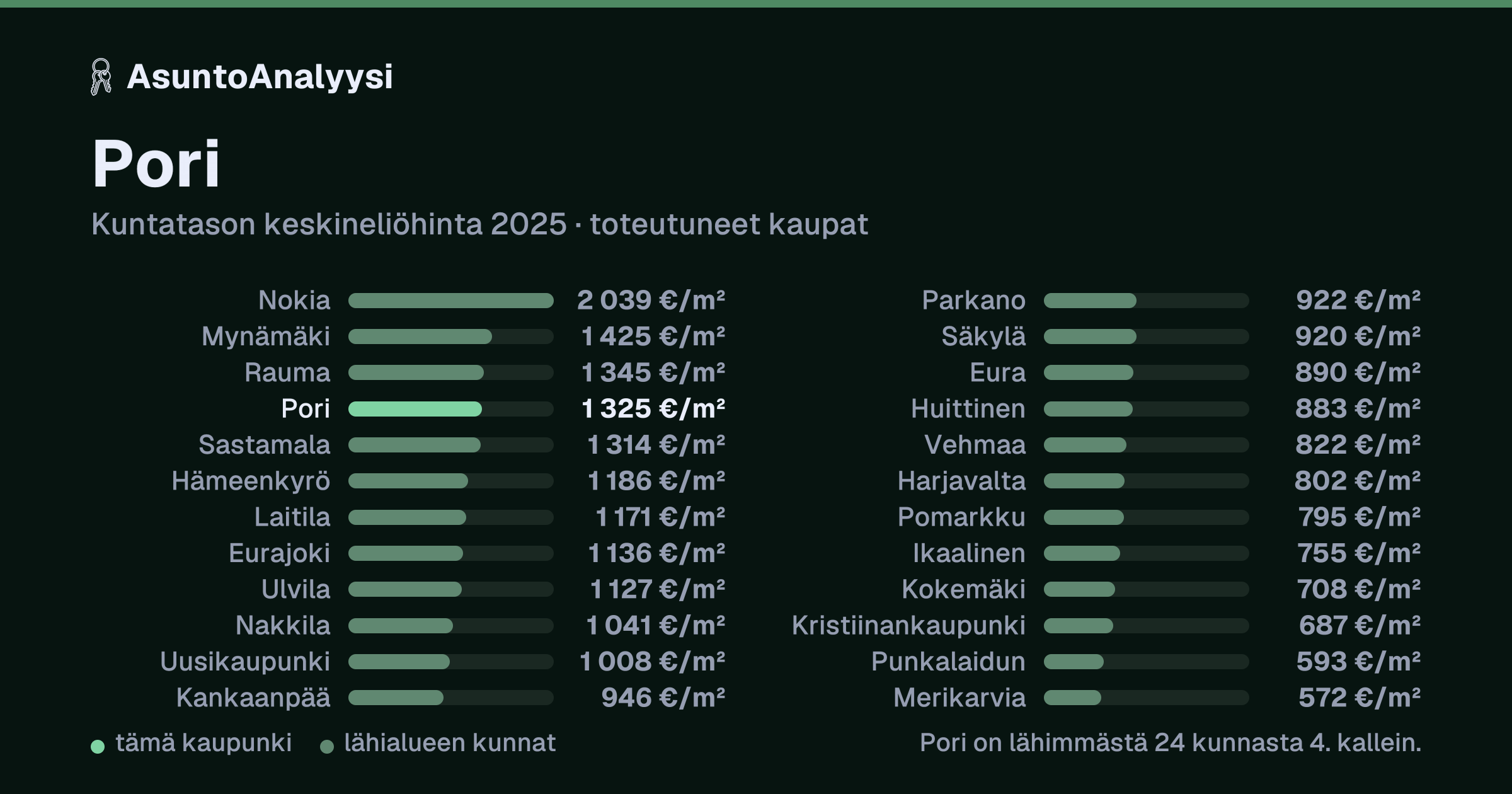 Pori: asuntojen keskineliöhinta 1 325 euroa neliöltä toteutuneissa kaupoissa vuonna 2025. Palkkikaavio vertaa kaupunkia lähimpiin kuntiin: pori on lähimmästä 24 kunnasta 4. kallein.