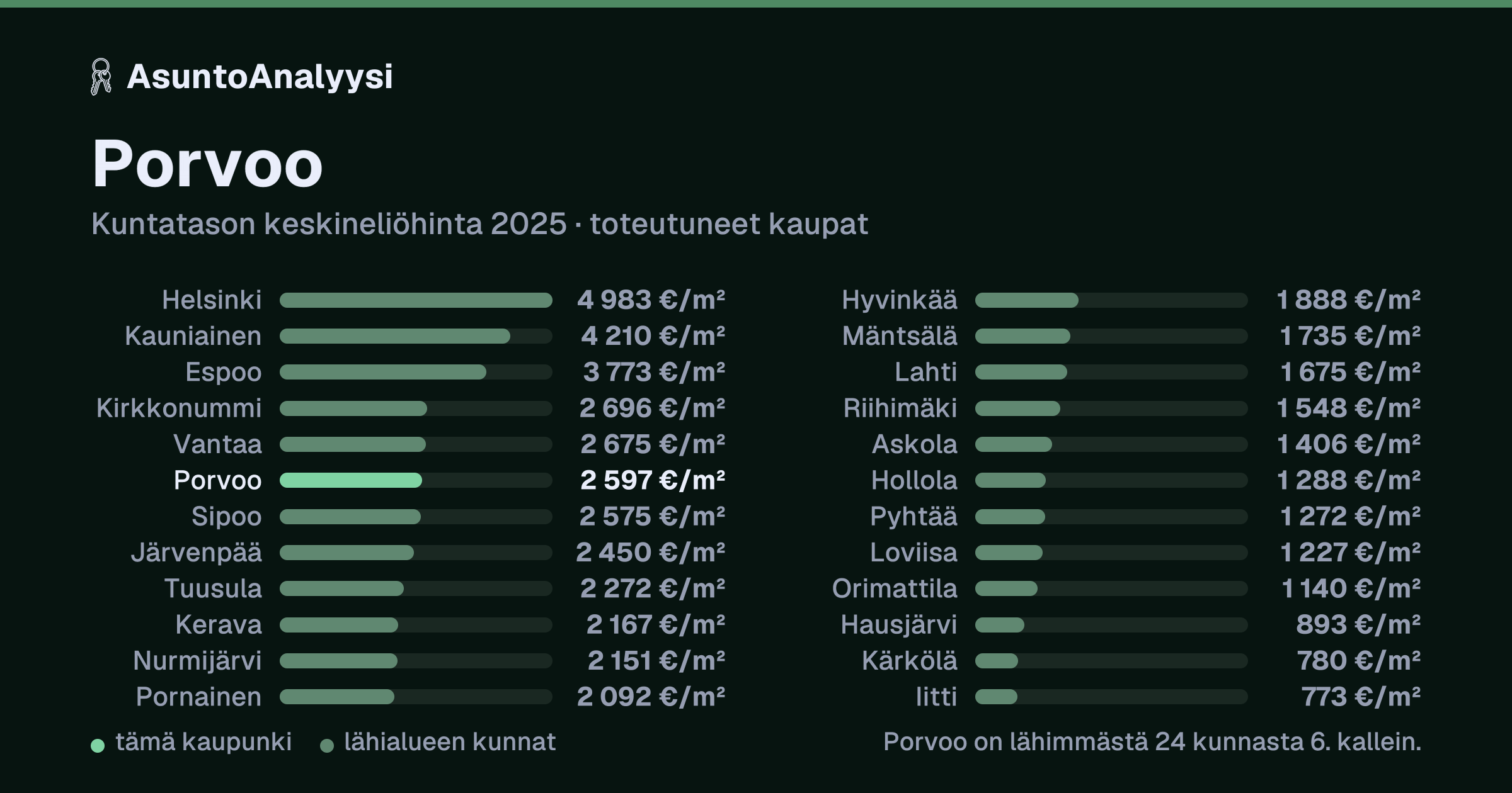 Porvoo: asuntojen keskineliöhinta 2 597 euroa neliöltä toteutuneissa kaupoissa vuonna 2025. Palkkikaavio vertaa kaupunkia lähimpiin kuntiin: porvoo on lähimmästä 24 kunnasta 6. kallein.