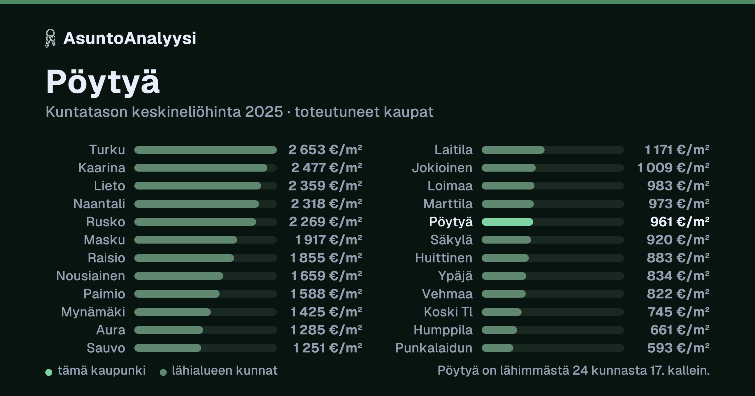 Pöytyä: asuntojen keskineliöhinta 961 euroa neliöltä toteutuneissa kaupoissa vuonna 2025. Palkkikaavio vertaa kaupunkia lähimpiin kuntiin: pöytyä on lähimmästä 24 kunnasta 17. kallein.