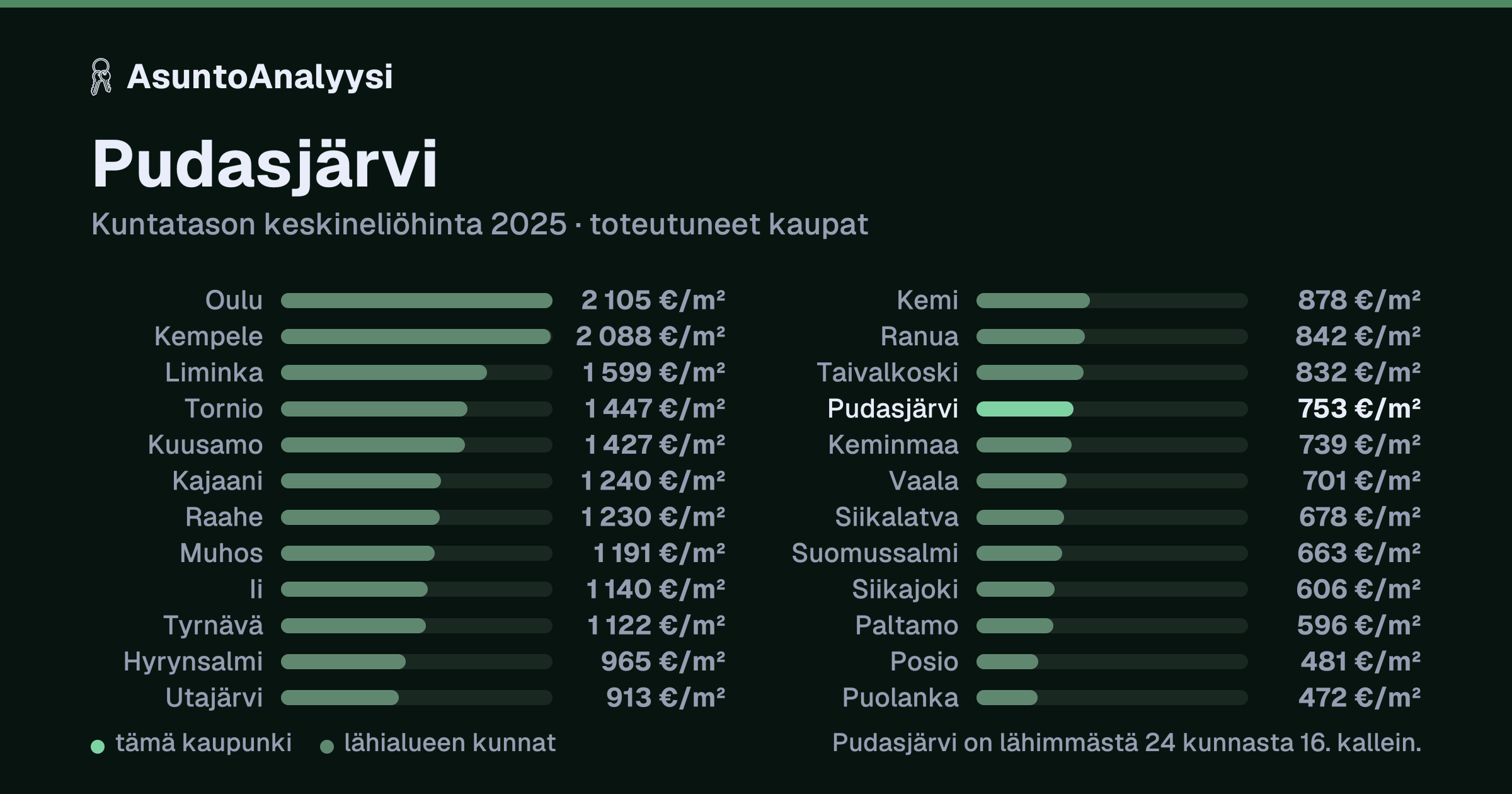 Pudasjärvi: asuntojen keskineliöhinta 753 euroa neliöltä toteutuneissa kaupoissa vuonna 2025. Palkkikaavio vertaa kaupunkia lähimpiin kuntiin: pudasjärvi on lähimmästä 24 kunnasta 16. kallein.