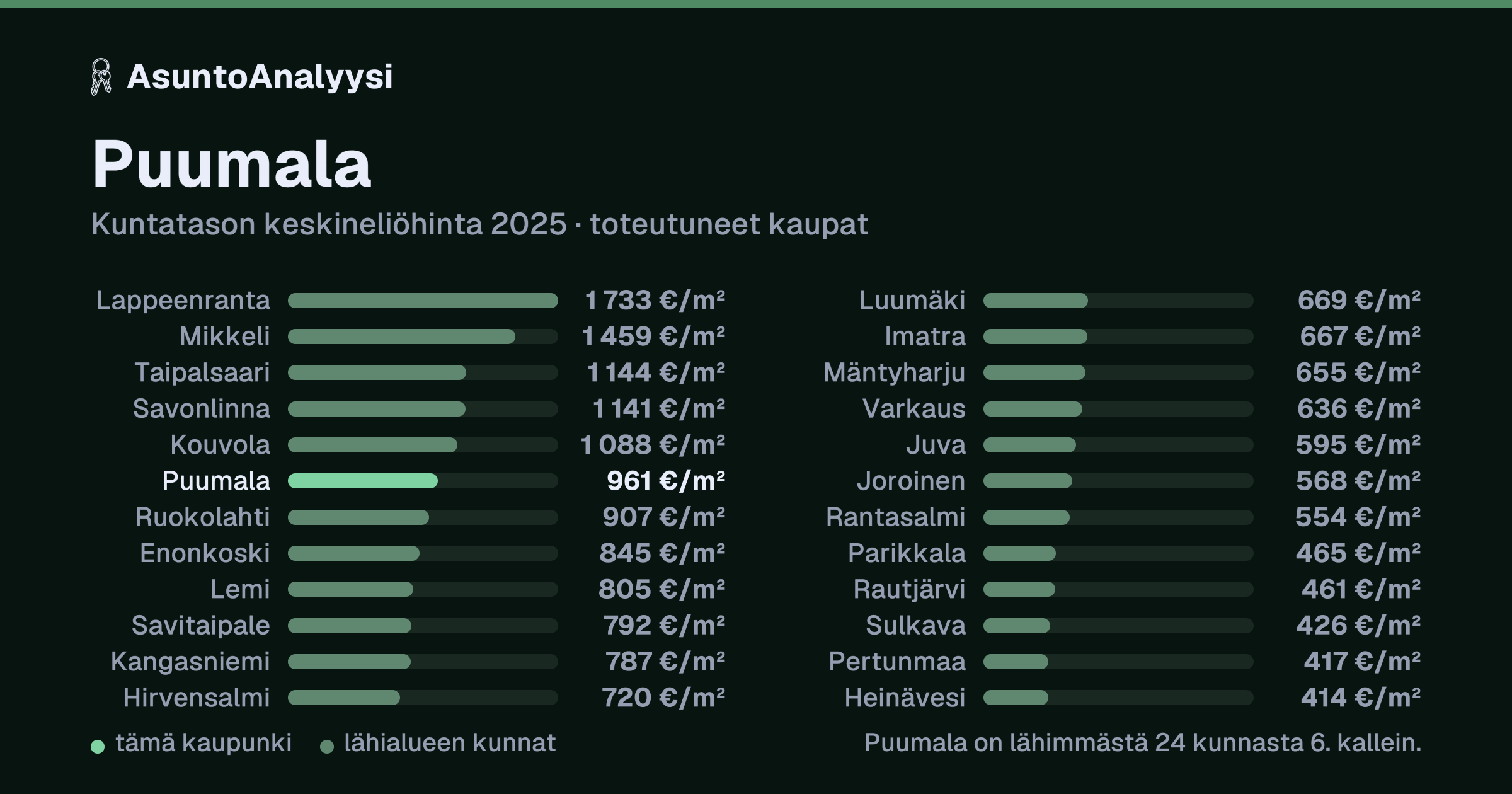 Puumala: asuntojen keskineliöhinta 961 euroa neliöltä toteutuneissa kaupoissa vuonna 2025. Palkkikaavio vertaa kaupunkia lähimpiin kuntiin: puumala on lähimmästä 24 kunnasta 6. kallein.