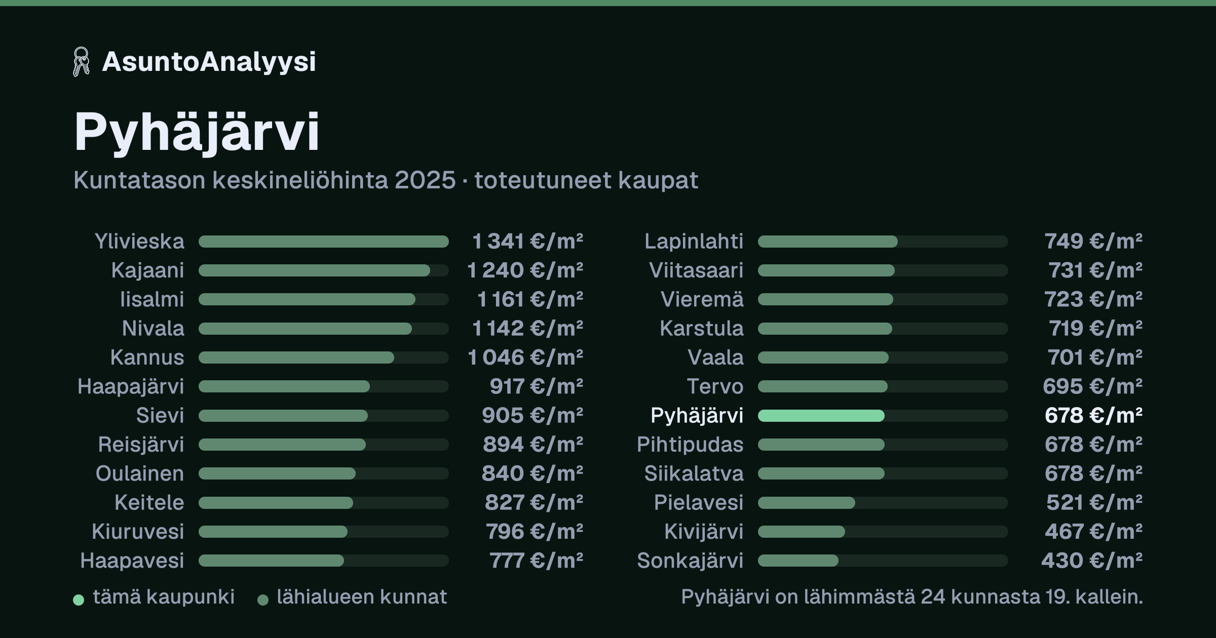 Pyhäjärvi: asuntojen keskineliöhinta 678 euroa neliöltä toteutuneissa kaupoissa vuonna 2025. Palkkikaavio vertaa kaupunkia lähimpiin kuntiin: pyhäjärvi on lähimmästä 24 kunnasta 19. kallein.