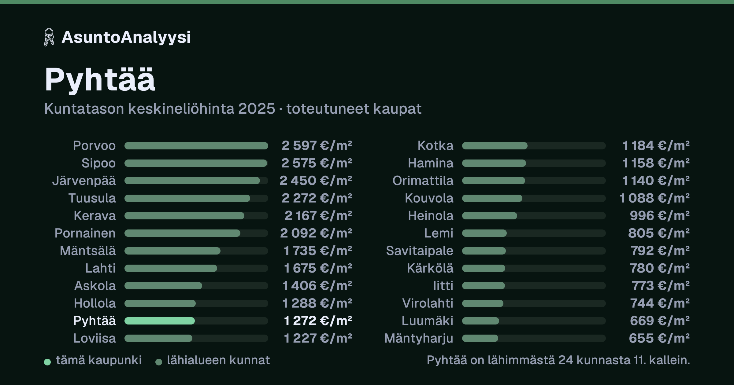 Pyhtää: asuntojen keskineliöhinta 1 272 euroa neliöltä toteutuneissa kaupoissa vuonna 2025. Palkkikaavio vertaa kaupunkia lähimpiin kuntiin: pyhtää on lähimmästä 24 kunnasta 11. kallein.