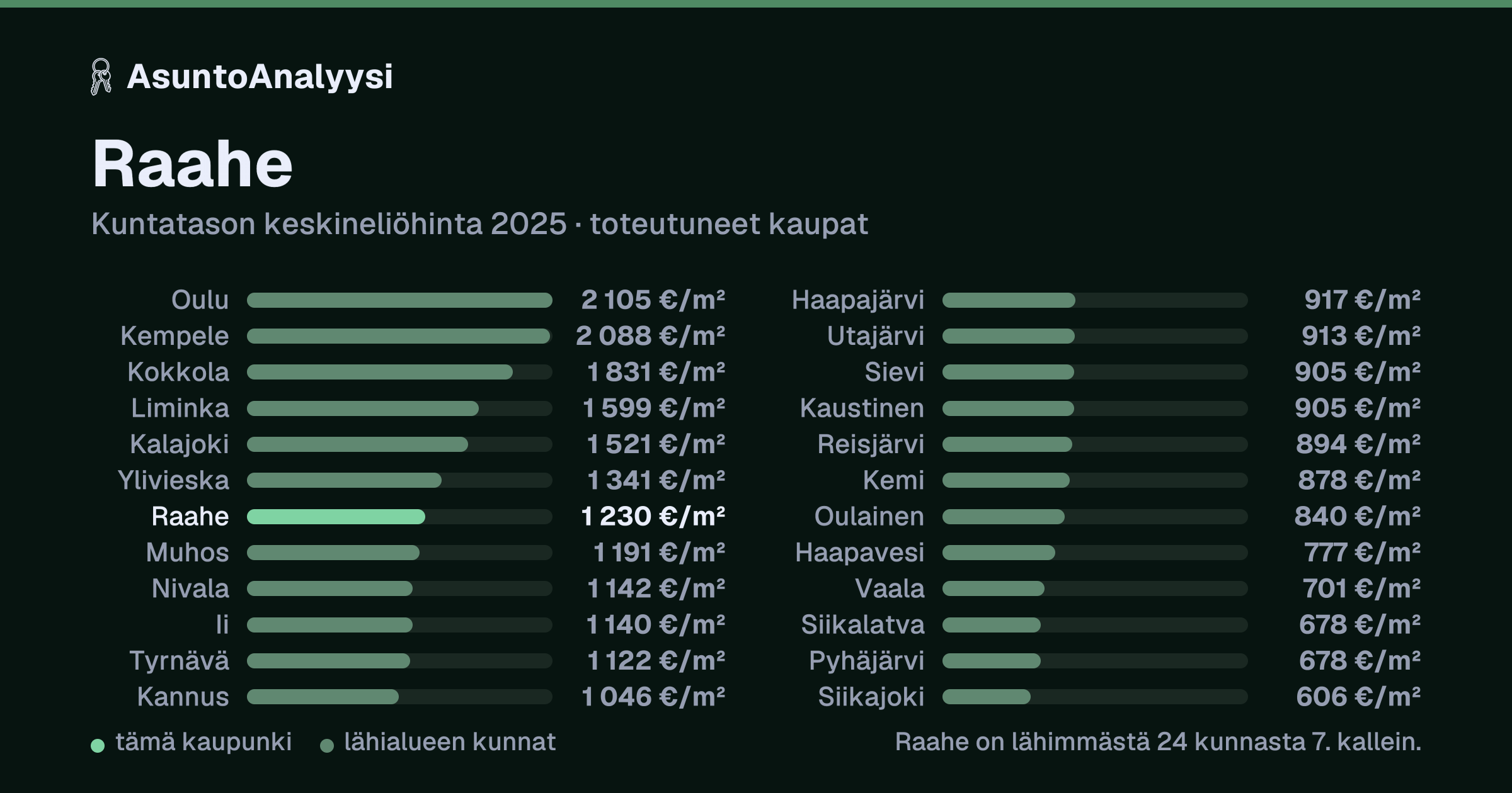 Raahe: asuntojen keskineliöhinta 1 230 euroa neliöltä toteutuneissa kaupoissa vuonna 2025. Palkkikaavio vertaa kaupunkia lähimpiin kuntiin: raahe on lähimmästä 24 kunnasta 7. kallein.