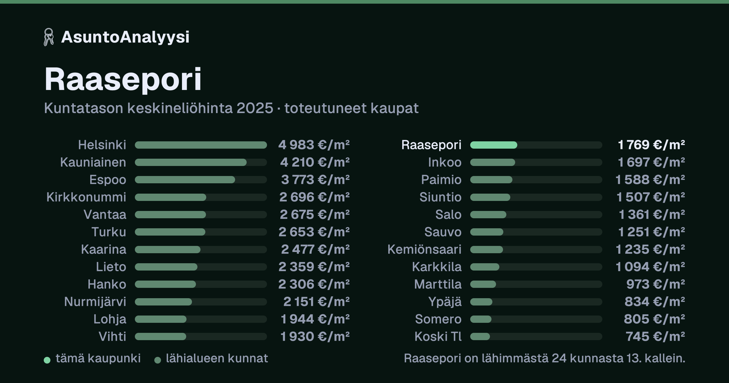 Raasepori: asuntojen keskineliöhinta 1 769 euroa neliöltä toteutuneissa kaupoissa vuonna 2025. Palkkikaavio vertaa kaupunkia lähimpiin kuntiin: raasepori on lähimmästä 24 kunnasta 13. kallein.