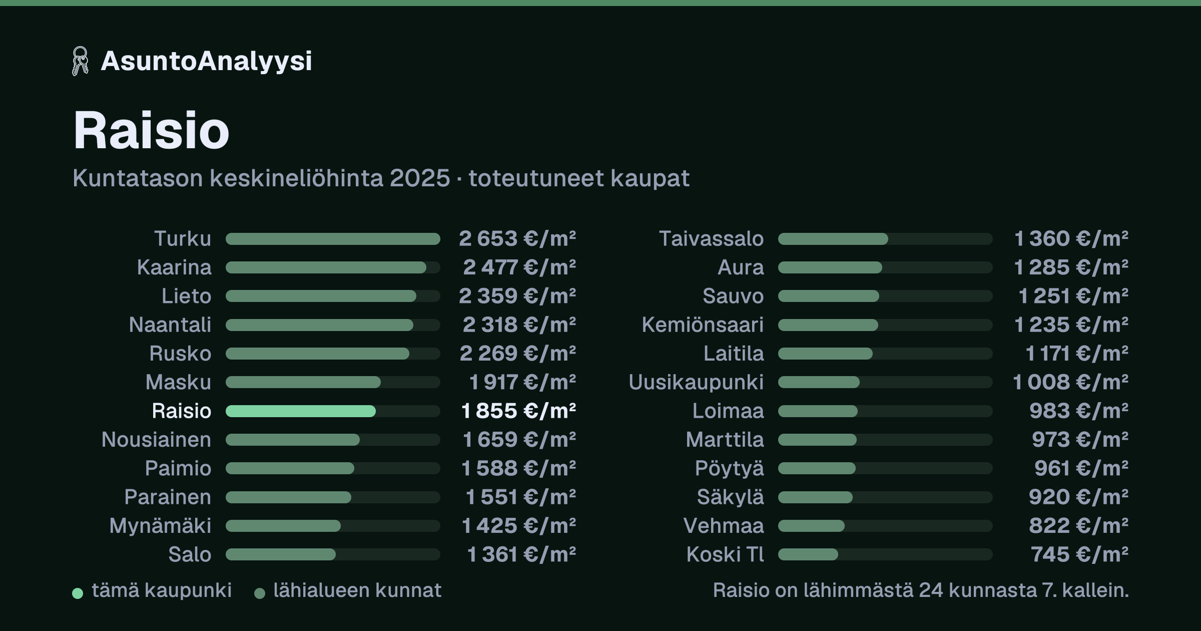 Raisio: asuntojen keskineliöhinta 1 855 euroa neliöltä toteutuneissa kaupoissa vuonna 2025. Palkkikaavio vertaa kaupunkia lähimpiin kuntiin: raisio on lähimmästä 24 kunnasta 7. kallein.
