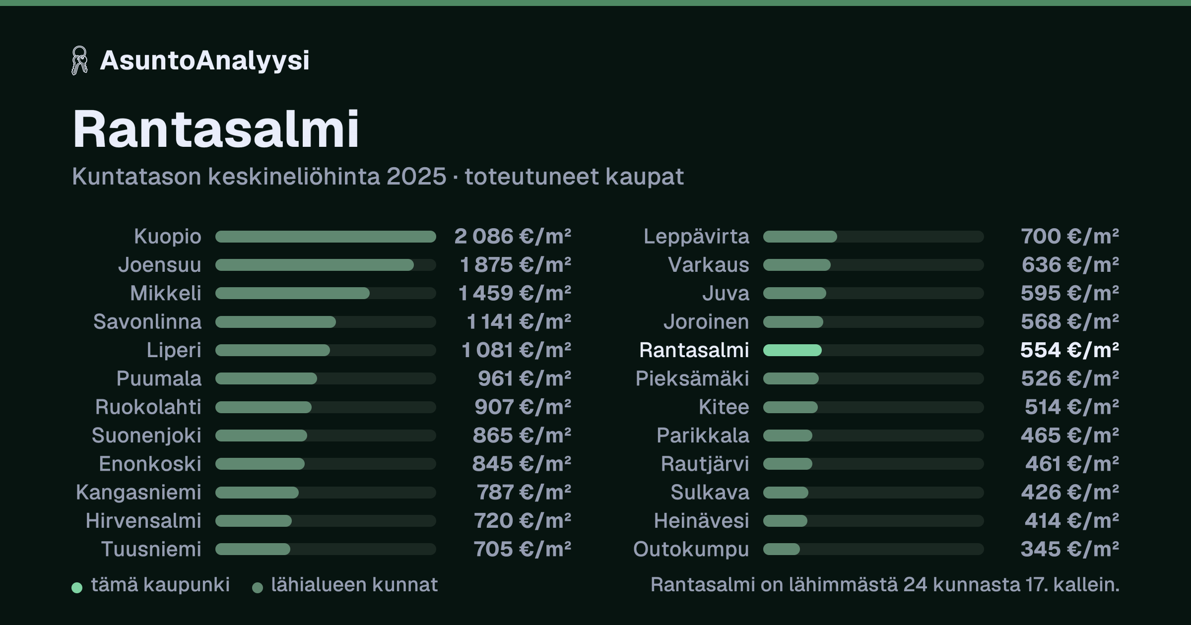 Rantasalmi: asuntojen keskineliöhinta 554 euroa neliöltä toteutuneissa kaupoissa vuonna 2025. Palkkikaavio vertaa kaupunkia lähimpiin kuntiin: rantasalmi on lähimmästä 24 kunnasta 17. kallein.