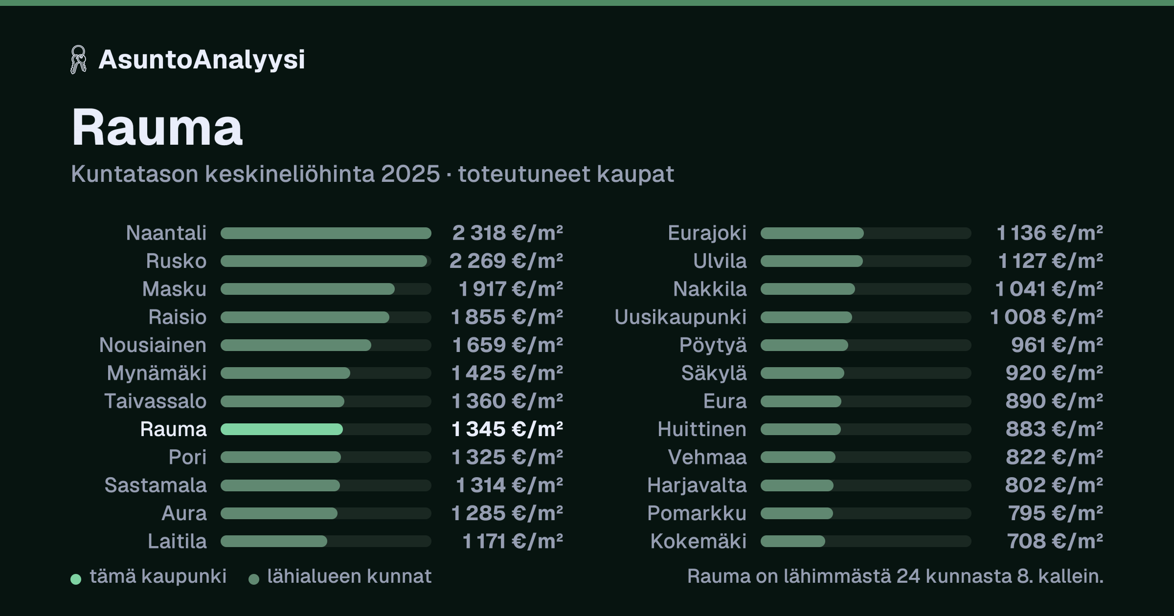 Rauma: asuntojen keskineliöhinta 1 345 euroa neliöltä toteutuneissa kaupoissa vuonna 2025. Palkkikaavio vertaa kaupunkia lähimpiin kuntiin: rauma on lähimmästä 24 kunnasta 8. kallein.