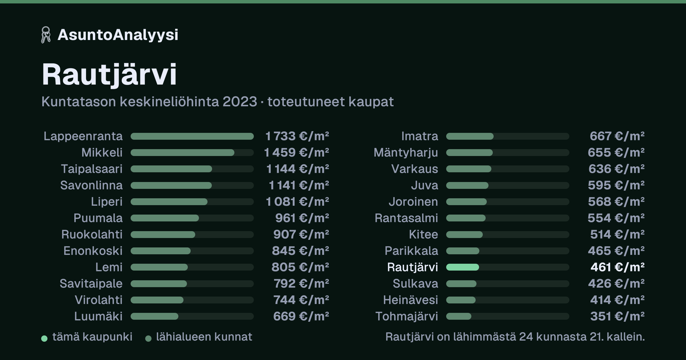 Rautjärvi: asuntojen keskineliöhinta 461 euroa neliöltä toteutuneissa kaupoissa vuonna 2023. Palkkikaavio vertaa kaupunkia lähimpiin kuntiin: rautjärvi on lähimmästä 24 kunnasta 21. kallein.