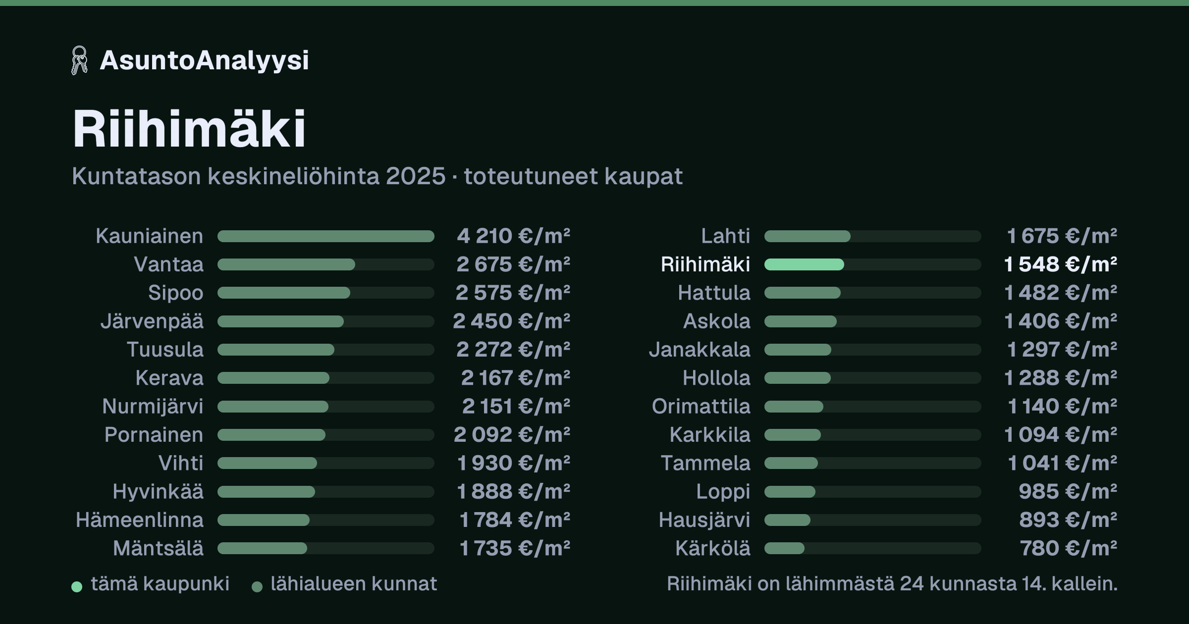 Riihimäki: asuntojen keskineliöhinta 1 548 euroa neliöltä toteutuneissa kaupoissa vuonna 2025. Palkkikaavio vertaa kaupunkia lähimpiin kuntiin: riihimäki on lähimmästä 24 kunnasta 14. kallein.