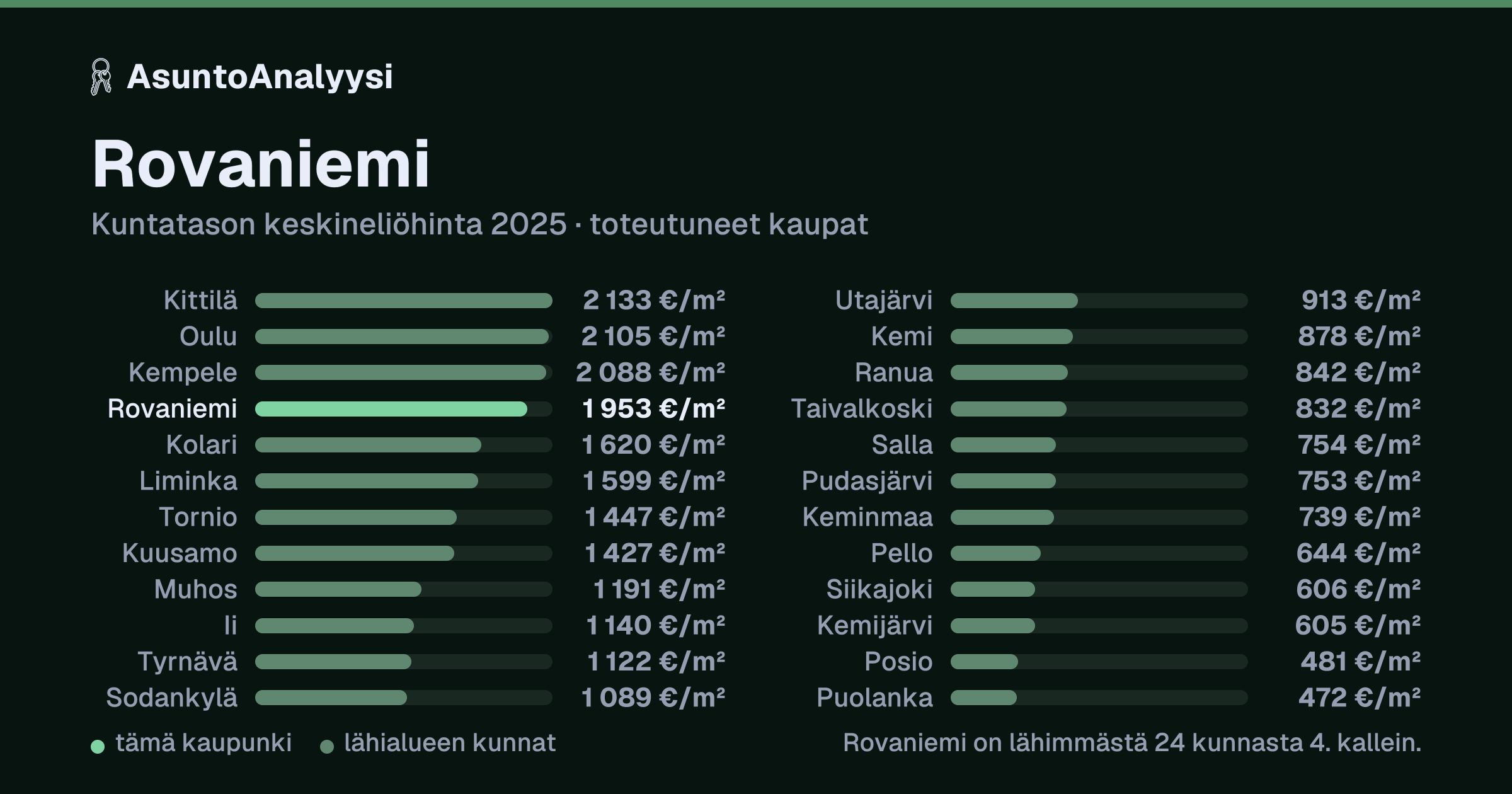 Rovaniemi: asuntojen keskineliöhinta 1 953 euroa neliöltä toteutuneissa kaupoissa vuonna 2025. Palkkikaavio vertaa kaupunkia lähimpiin kuntiin: rovaniemi on lähimmästä 24 kunnasta 4. kallein.