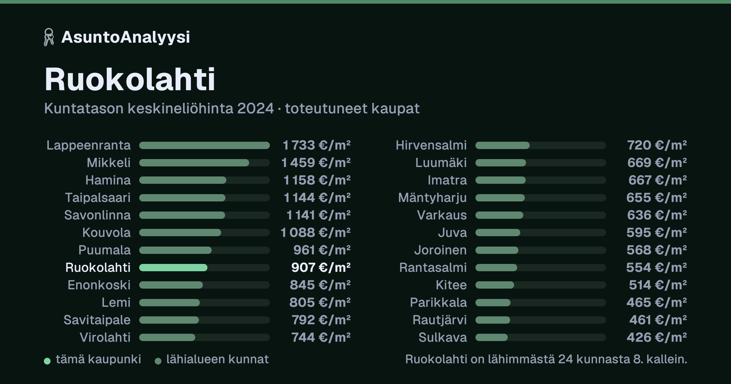 Ruokolahti: asuntojen keskineliöhinta 907 euroa neliöltä toteutuneissa kaupoissa vuonna 2024. Palkkikaavio vertaa kaupunkia lähimpiin kuntiin: ruokolahti on lähimmästä 24 kunnasta 8. kallein.