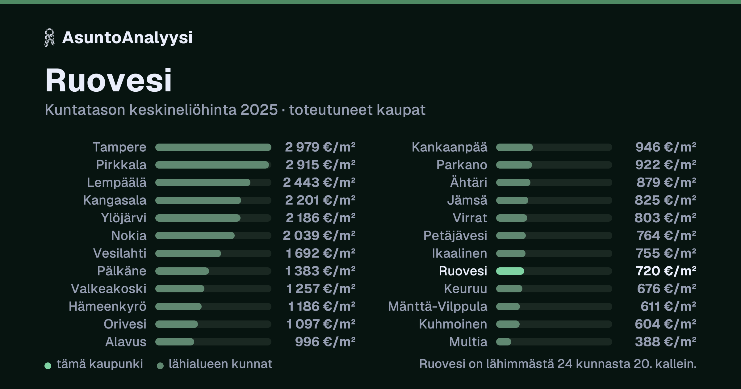 Ruovesi: asuntojen keskineliöhinta 720 euroa neliöltä toteutuneissa kaupoissa vuonna 2025. Palkkikaavio vertaa kaupunkia lähimpiin kuntiin: ruovesi on lähimmästä 24 kunnasta 20. kallein.