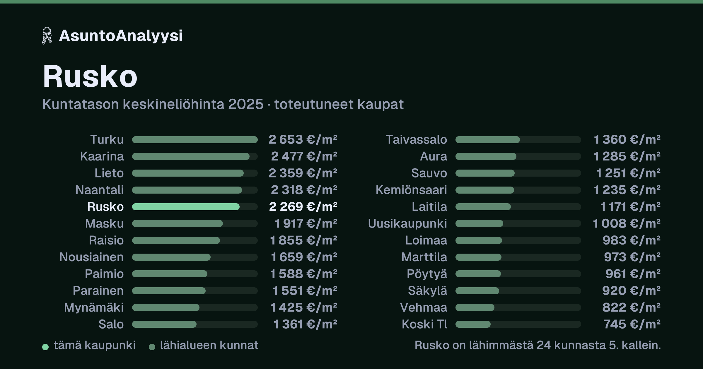 Rusko: asuntojen keskineliöhinta 2 269 euroa neliöltä toteutuneissa kaupoissa vuonna 2025. Palkkikaavio vertaa kaupunkia lähimpiin kuntiin: rusko on lähimmästä 24 kunnasta 5. kallein.