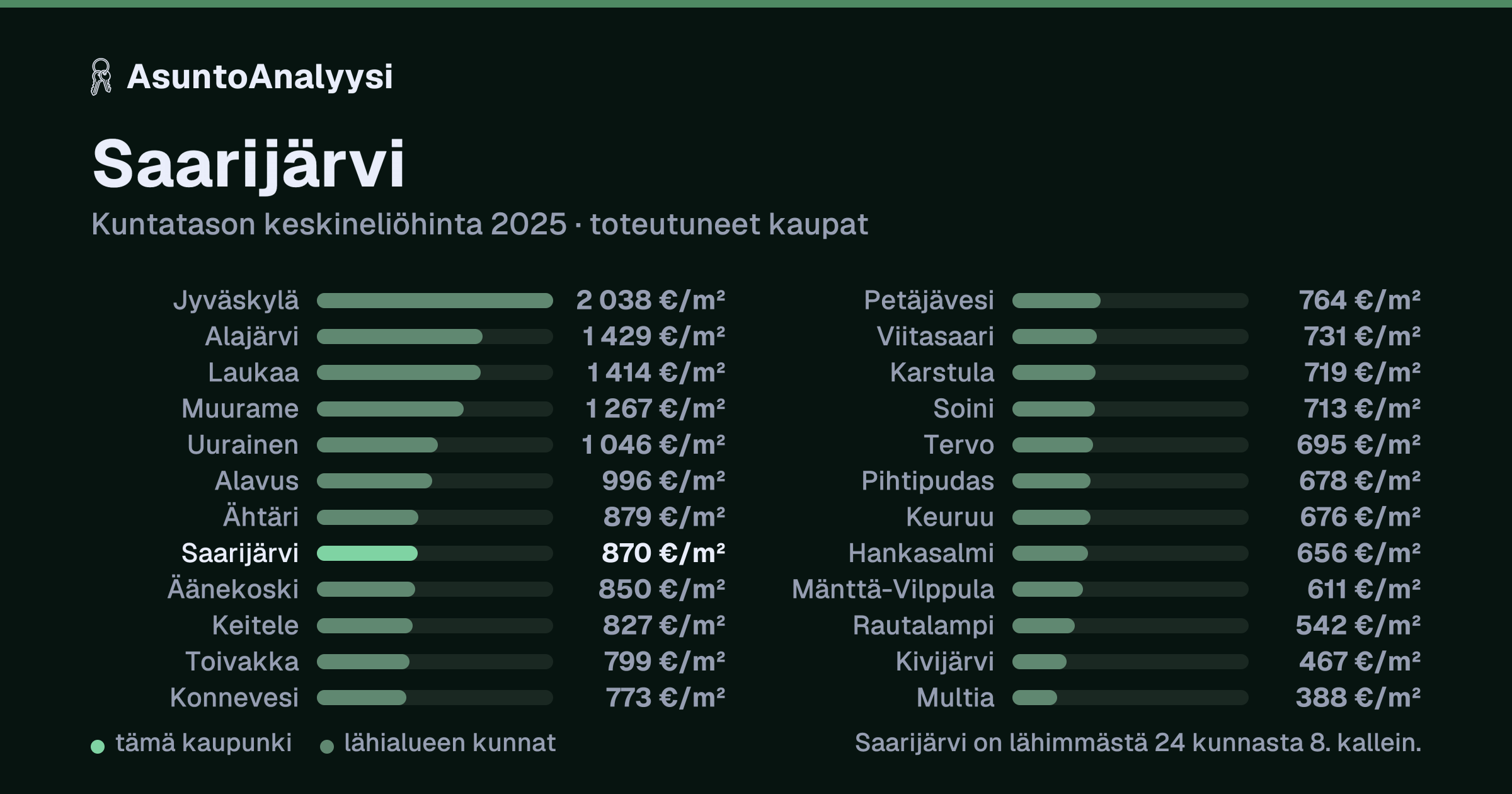 Saarijärvi: asuntojen keskineliöhinta 870 euroa neliöltä toteutuneissa kaupoissa vuonna 2025. Palkkikaavio vertaa kaupunkia lähimpiin kuntiin: saarijärvi on lähimmästä 24 kunnasta 8. kallein.