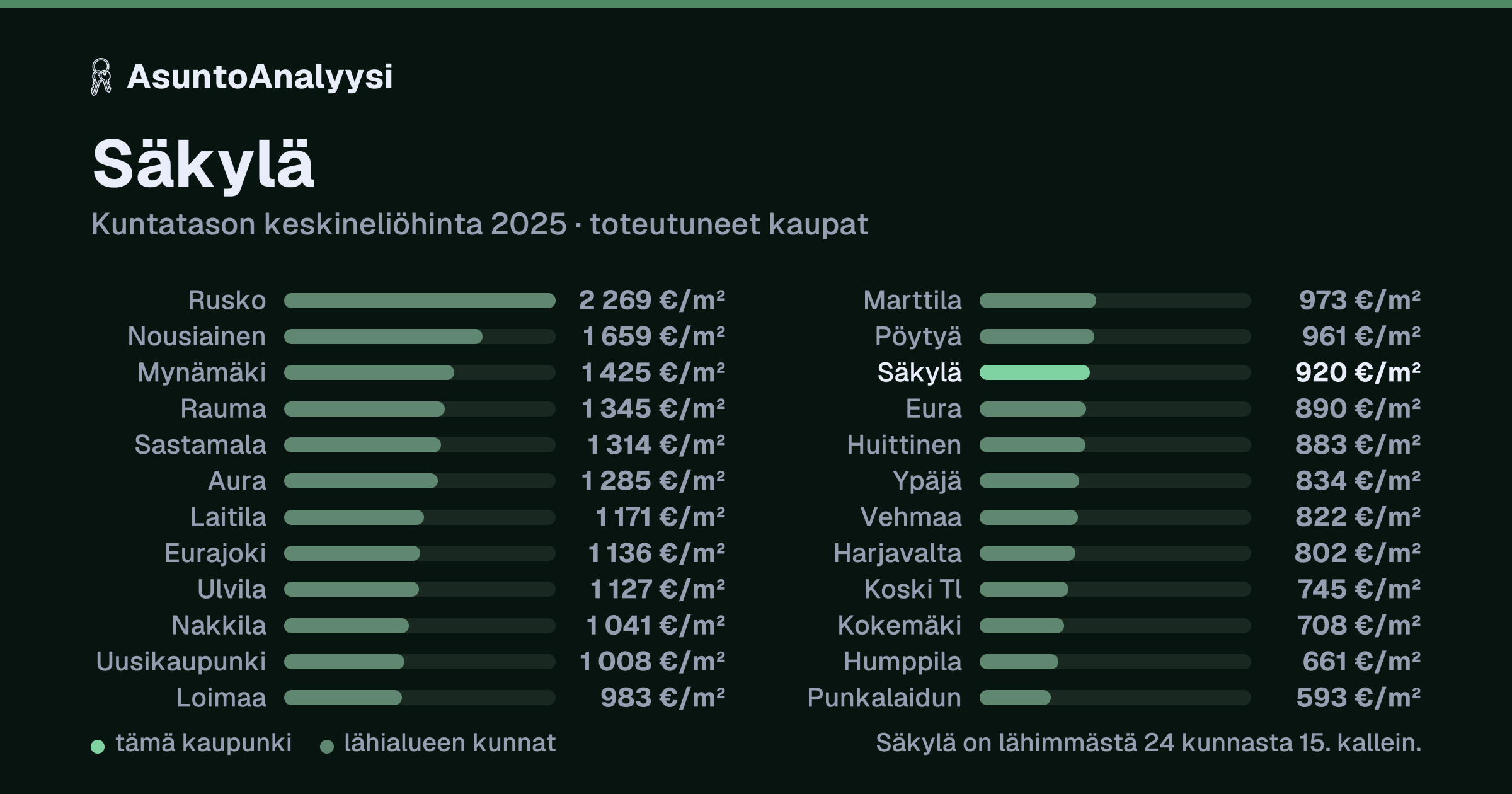 Säkylä: asuntojen keskineliöhinta 920 euroa neliöltä toteutuneissa kaupoissa vuonna 2025. Palkkikaavio vertaa kaupunkia lähimpiin kuntiin: säkylä on lähimmästä 24 kunnasta 15. kallein.