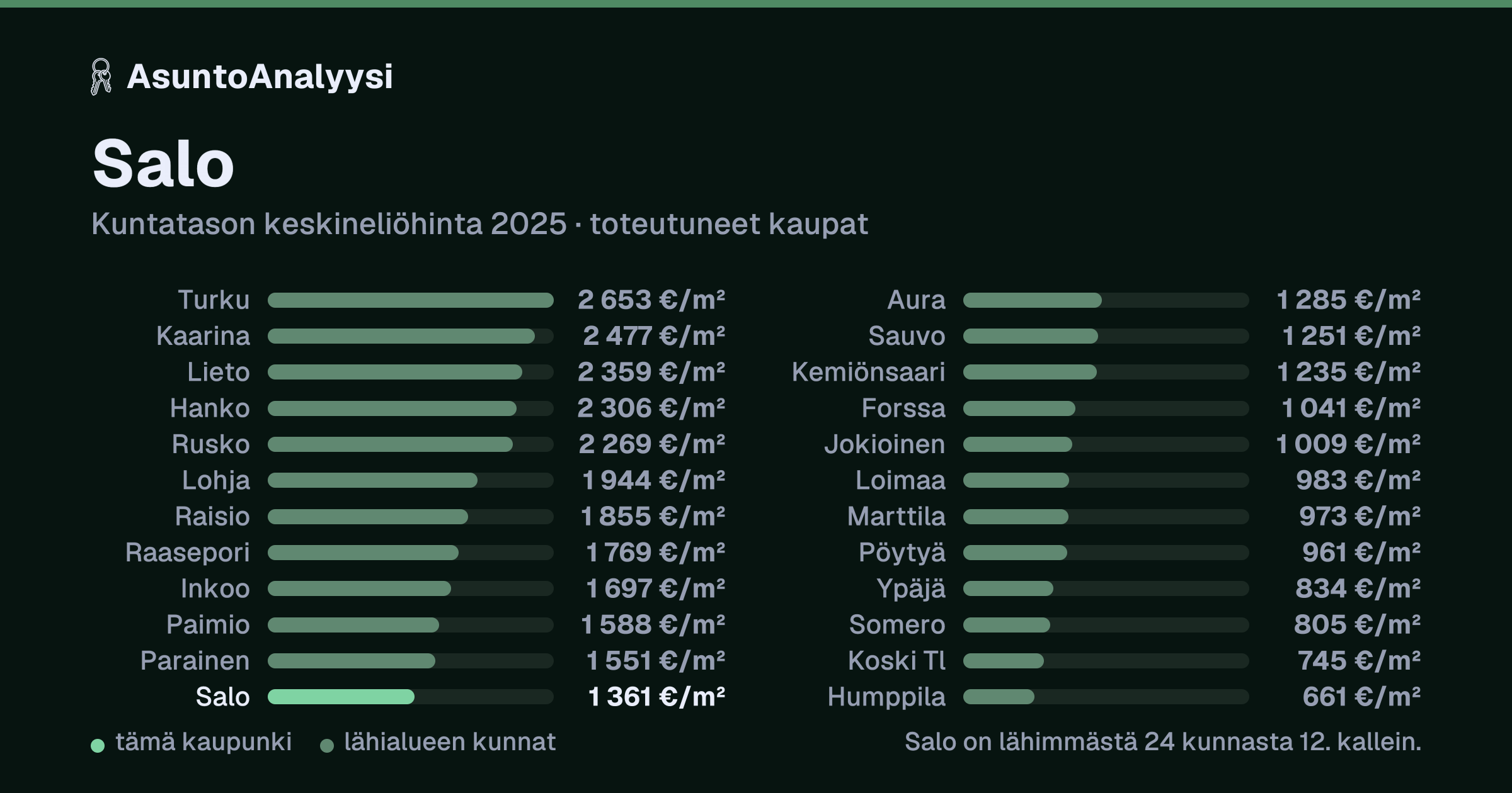 Salo: asuntojen keskineliöhinta 1 361 euroa neliöltä toteutuneissa kaupoissa vuonna 2025. Palkkikaavio vertaa kaupunkia lähimpiin kuntiin: salo on lähimmästä 24 kunnasta 12. kallein.
