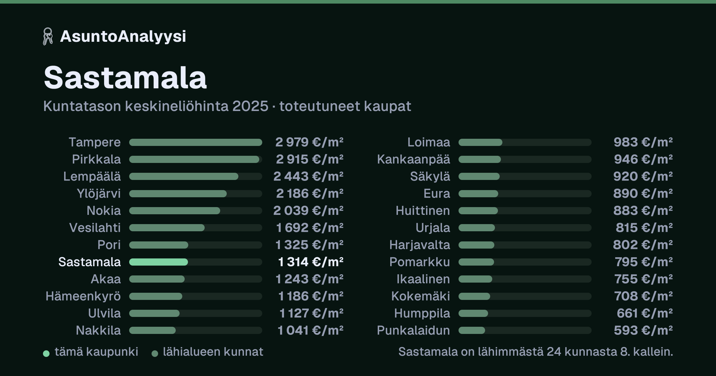Sastamala: asuntojen keskineliöhinta 1 314 euroa neliöltä toteutuneissa kaupoissa vuonna 2025. Palkkikaavio vertaa kaupunkia lähimpiin kuntiin: sastamala on lähimmästä 24 kunnasta 8. kallein.