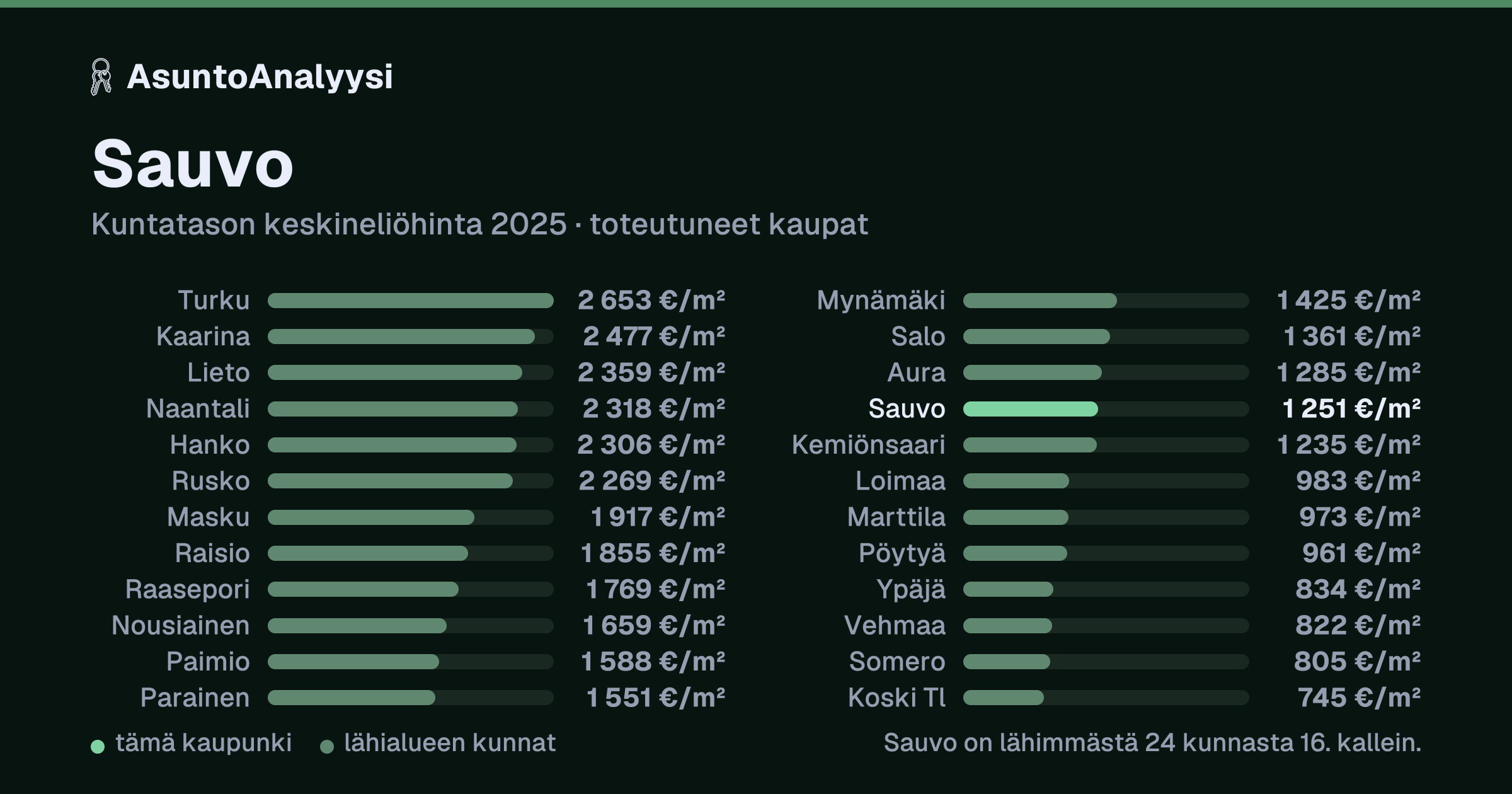 Sauvo: asuntojen keskineliöhinta 1 251 euroa neliöltä toteutuneissa kaupoissa vuonna 2025. Palkkikaavio vertaa kaupunkia lähimpiin kuntiin: sauvo on lähimmästä 24 kunnasta 16. kallein.