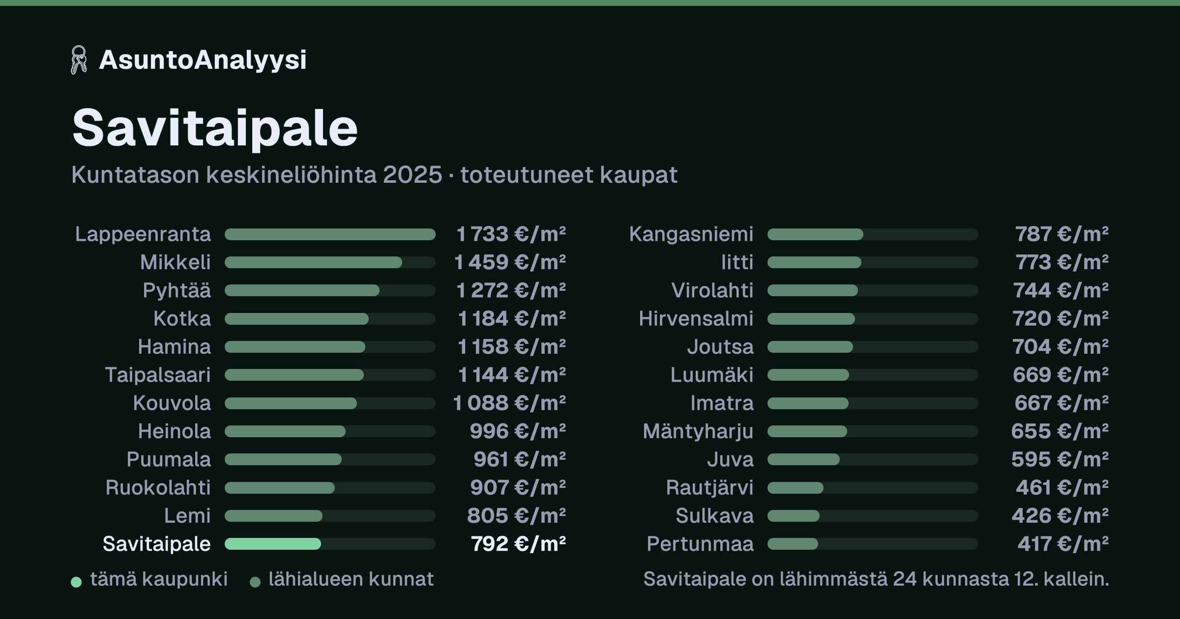 Savitaipale: asuntojen keskineliöhinta 792 euroa neliöltä toteutuneissa kaupoissa vuonna 2025. Palkkikaavio vertaa kaupunkia lähimpiin kuntiin: savitaipale on lähimmästä 24 kunnasta 12. kallein.
