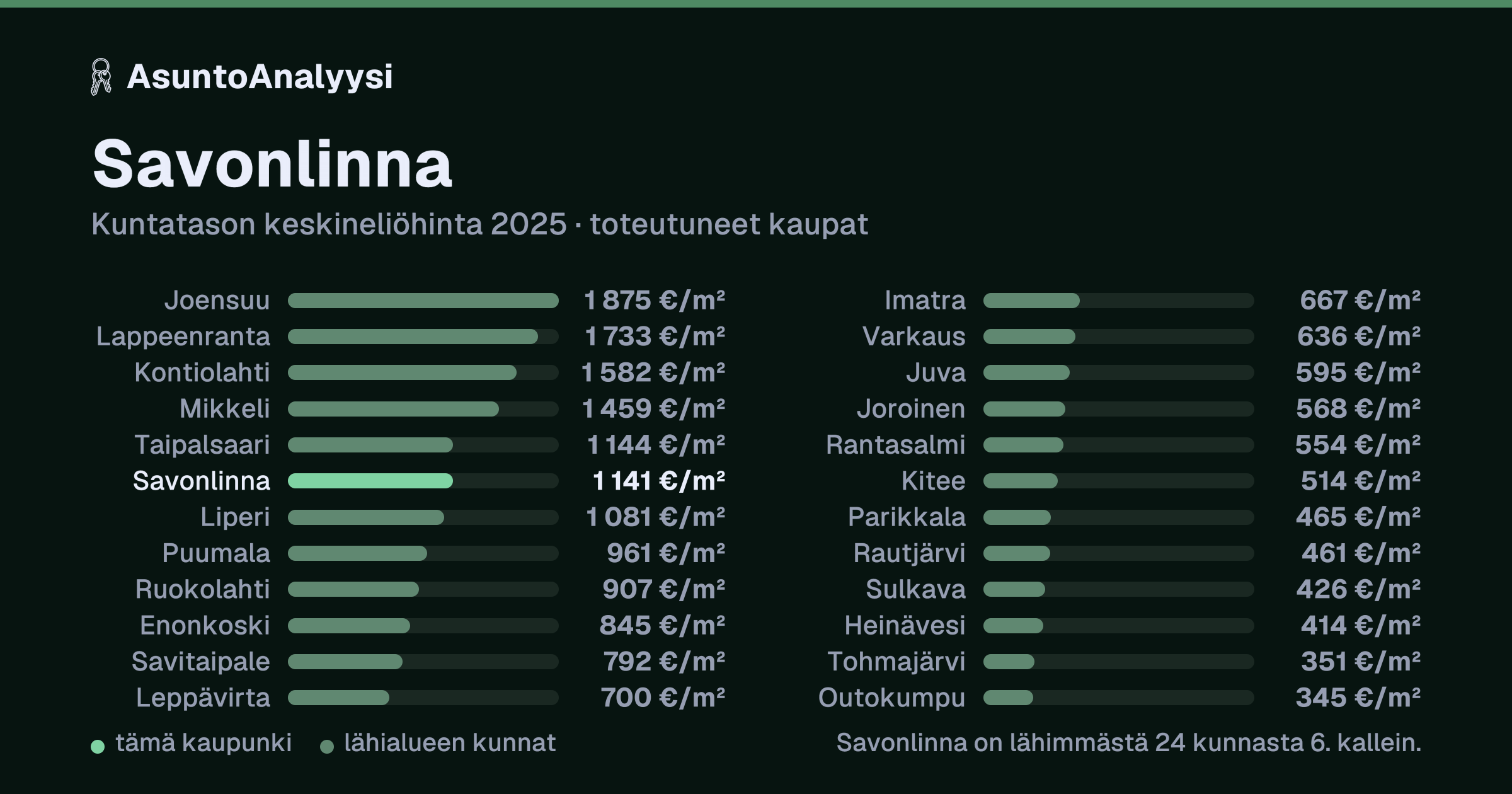 Savonlinna: asuntojen keskineliöhinta 1 141 euroa neliöltä toteutuneissa kaupoissa vuonna 2025. Palkkikaavio vertaa kaupunkia lähimpiin kuntiin: savonlinna on lähimmästä 24 kunnasta 6. kallein.