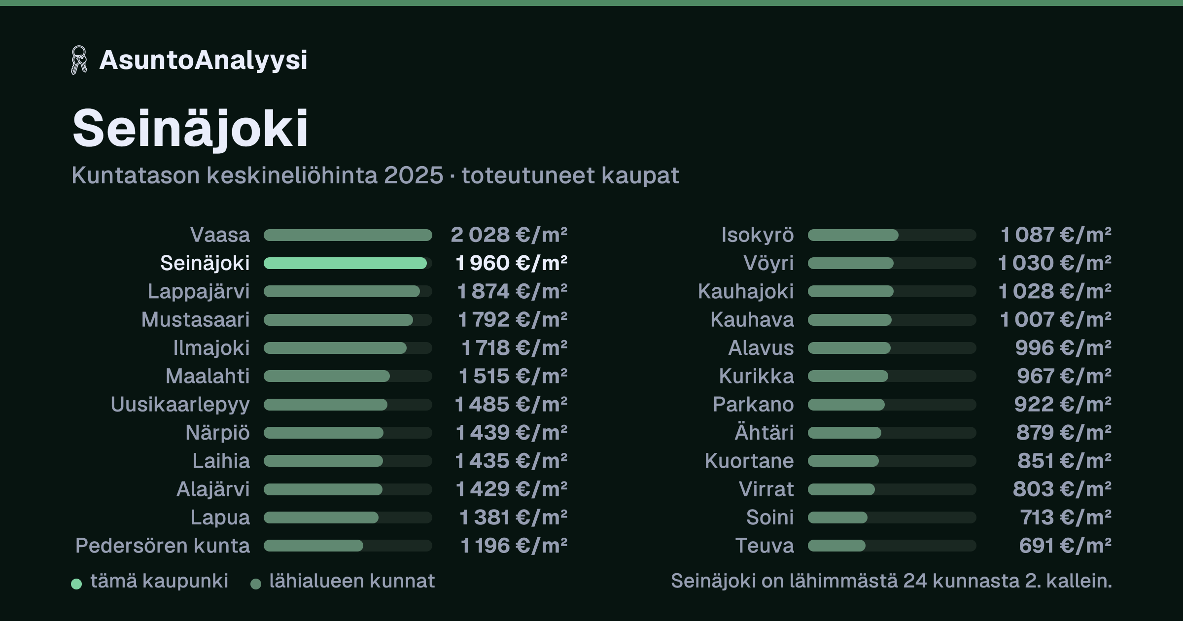 Seinäjoki: asuntojen keskineliöhinta 1 960 euroa neliöltä toteutuneissa kaupoissa vuonna 2025. Palkkikaavio vertaa kaupunkia lähimpiin kuntiin: seinäjoki on lähimmästä 24 kunnasta 2. kallein.