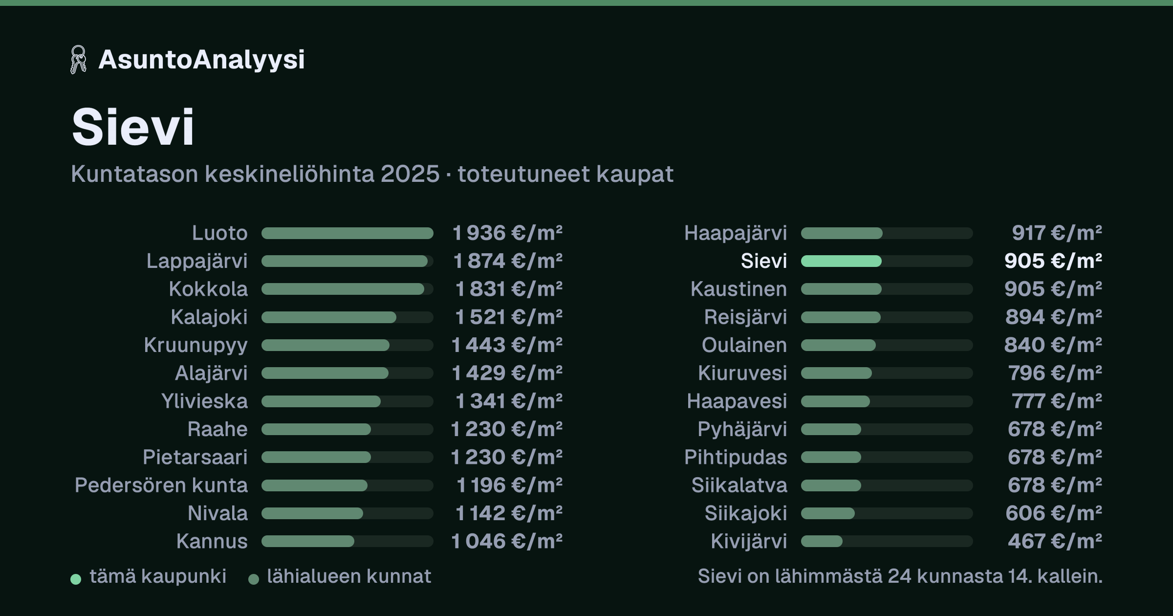 Sievi: asuntojen keskineliöhinta 905 euroa neliöltä toteutuneissa kaupoissa vuonna 2025. Palkkikaavio vertaa kaupunkia lähimpiin kuntiin: sievi on lähimmästä 24 kunnasta 14. kallein.