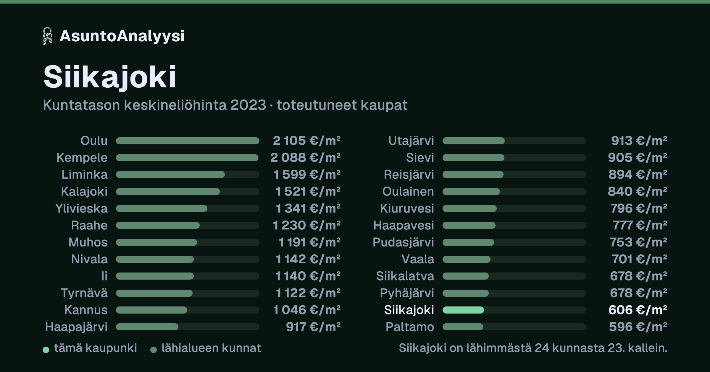Siikajoki: asuntojen keskineliöhinta 606 euroa neliöltä toteutuneissa kaupoissa vuonna 2023. Palkkikaavio vertaa kaupunkia lähimpiin kuntiin: siikajoki on lähimmästä 24 kunnasta 23. kallein.