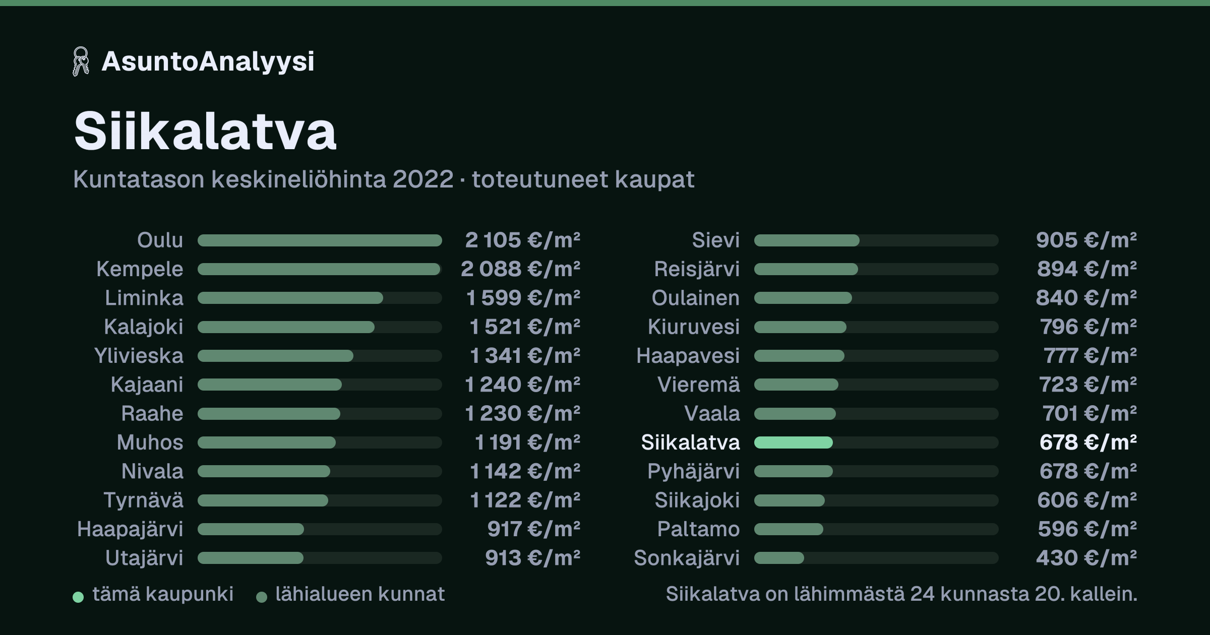 Siikalatva: asuntojen keskineliöhinta 678 euroa neliöltä toteutuneissa kaupoissa vuonna 2022. Palkkikaavio vertaa kaupunkia lähimpiin kuntiin: siikalatva on lähimmästä 24 kunnasta 20. kallein.