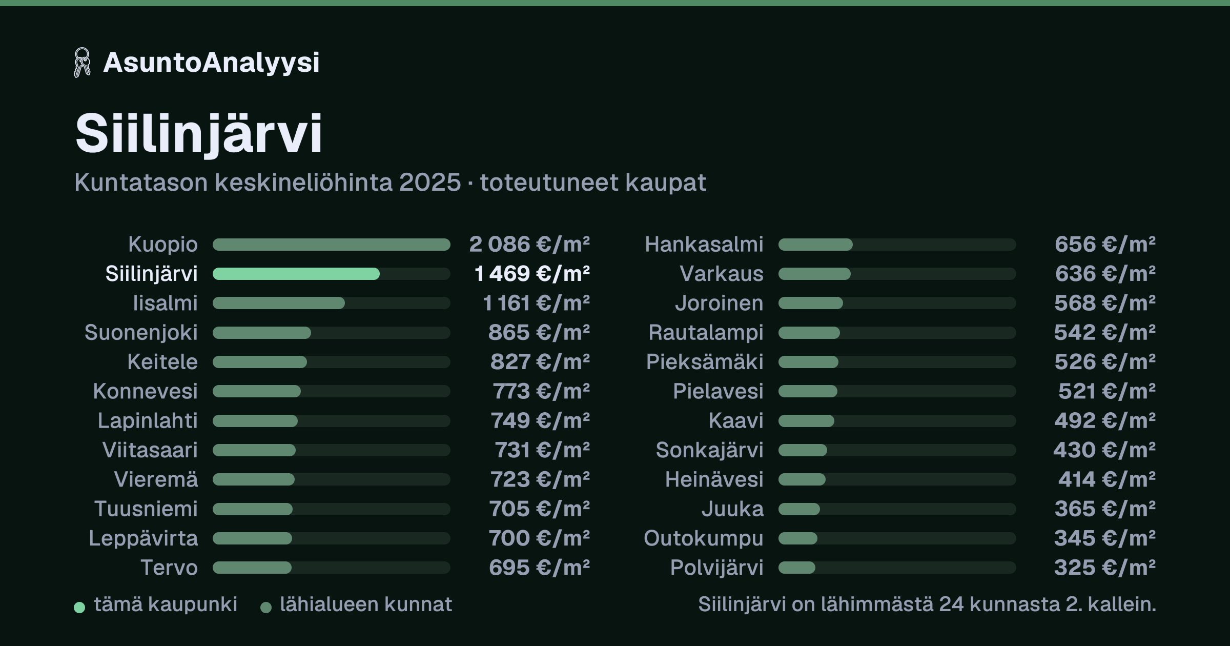Siilinjärvi: asuntojen keskineliöhinta 1 469 euroa neliöltä toteutuneissa kaupoissa vuonna 2025. Palkkikaavio vertaa kaupunkia lähimpiin kuntiin: siilinjärvi on lähimmästä 24 kunnasta 2. kallein.