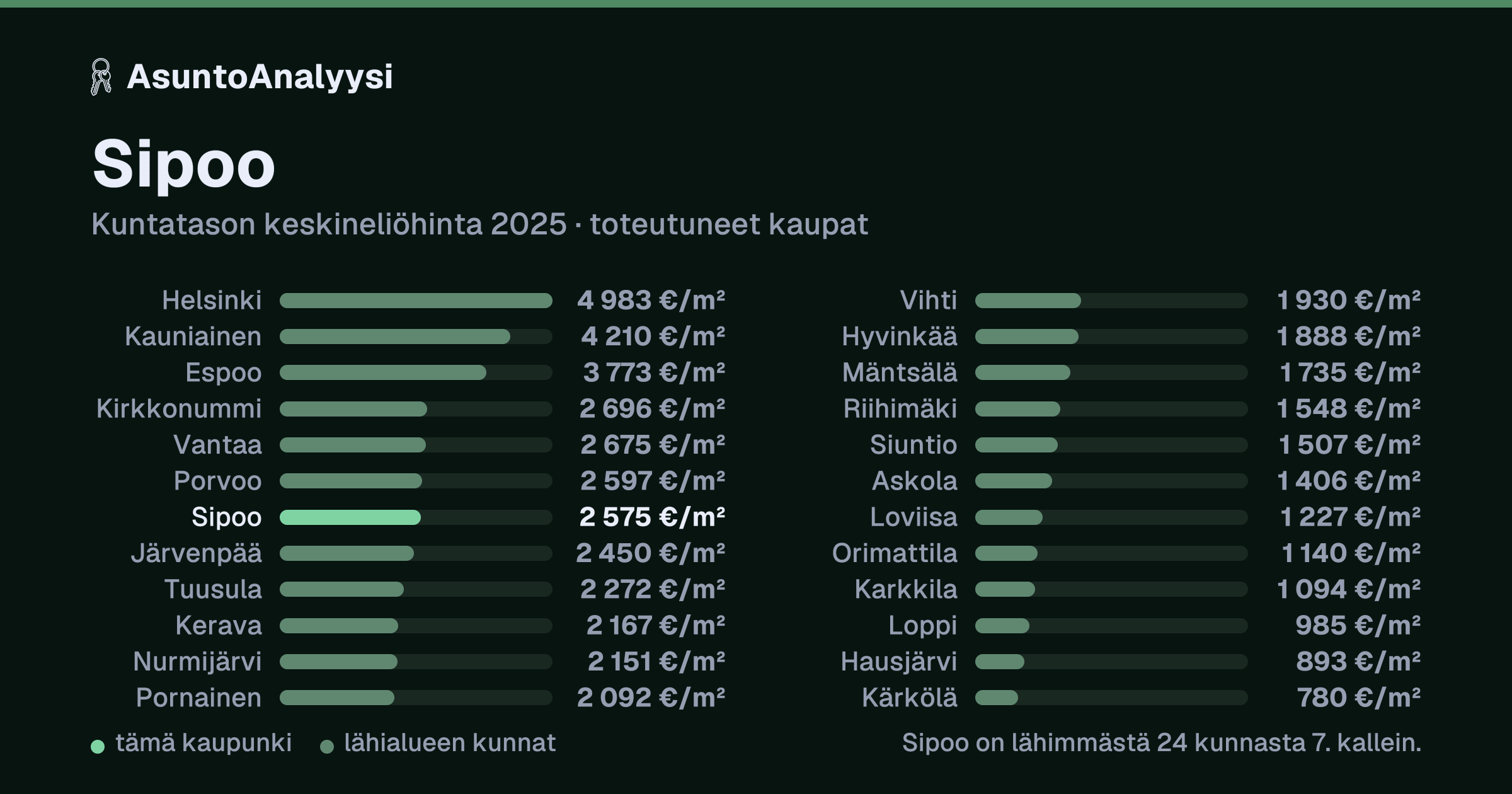 Sipoo: asuntojen keskineliöhinta 2 575 euroa neliöltä toteutuneissa kaupoissa vuonna 2025. Palkkikaavio vertaa kaupunkia lähimpiin kuntiin: sipoo on lähimmästä 24 kunnasta 7. kallein.