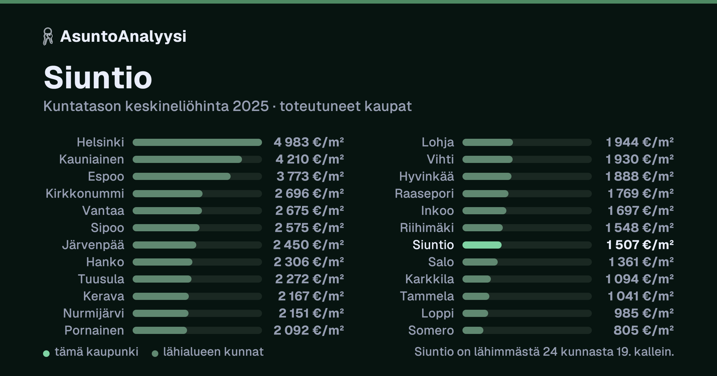 Siuntio: asuntojen keskineliöhinta 1 507 euroa neliöltä toteutuneissa kaupoissa vuonna 2025. Palkkikaavio vertaa kaupunkia lähimpiin kuntiin: siuntio on lähimmästä 24 kunnasta 19. kallein.