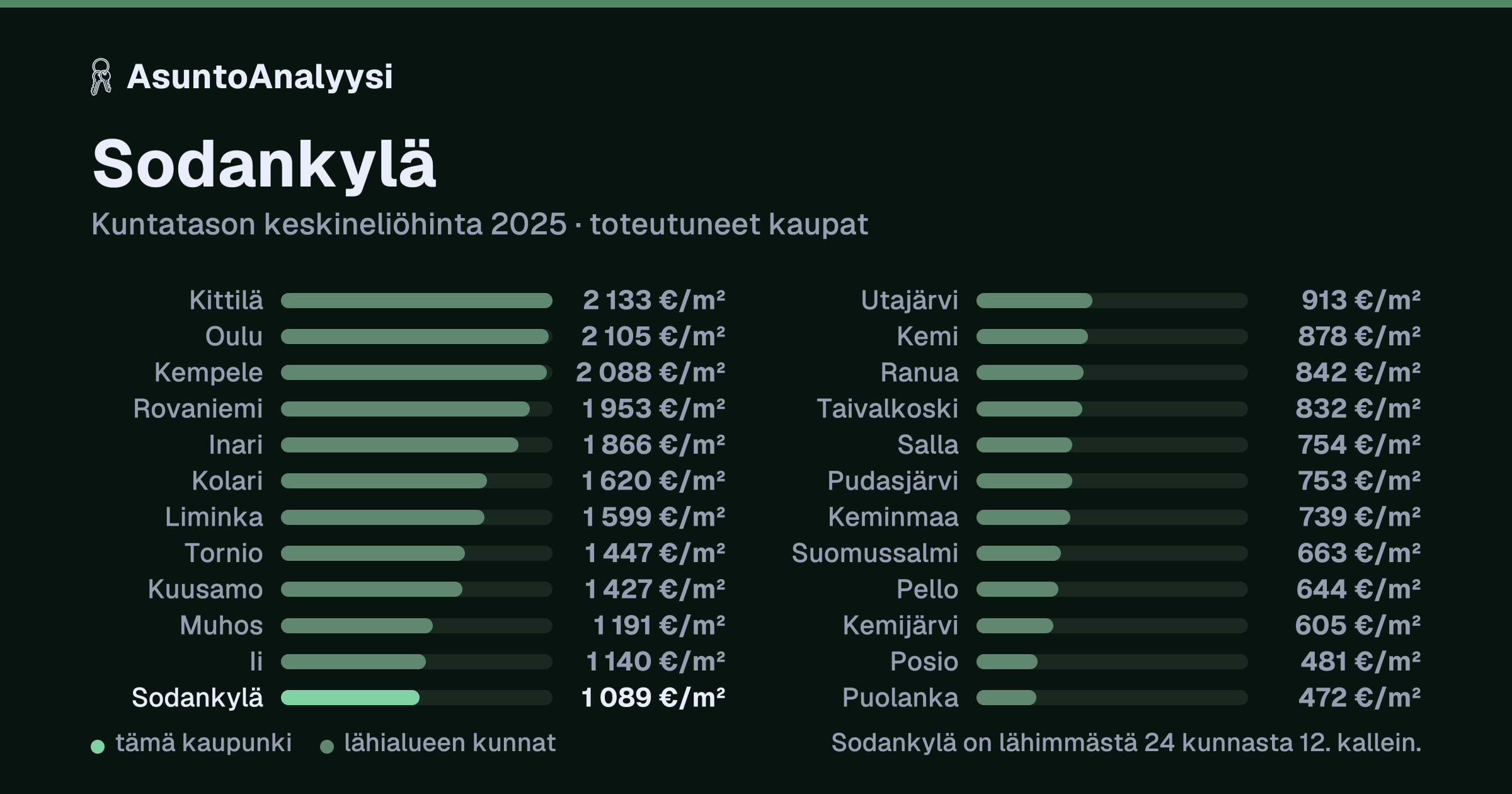 Sodankylä: asuntojen keskineliöhinta 1 089 euroa neliöltä toteutuneissa kaupoissa vuonna 2025. Palkkikaavio vertaa kaupunkia lähimpiin kuntiin: sodankylä on lähimmästä 24 kunnasta 12. kallein.