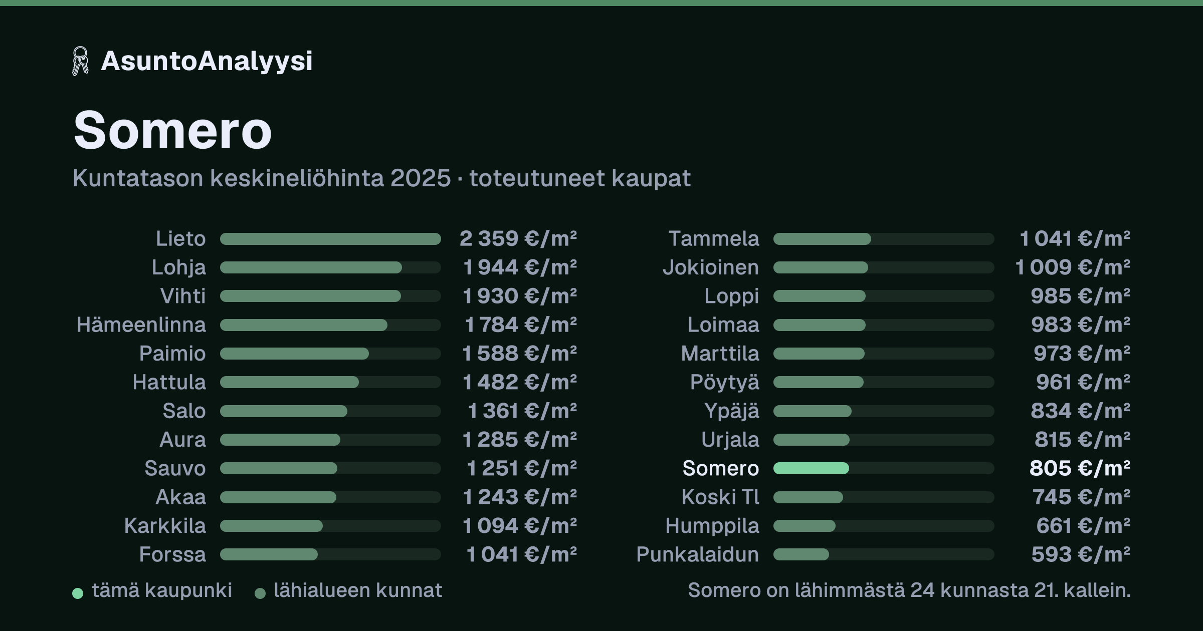Somero: asuntojen keskineliöhinta 805 euroa neliöltä toteutuneissa kaupoissa vuonna 2025. Palkkikaavio vertaa kaupunkia lähimpiin kuntiin: somero on lähimmästä 24 kunnasta 21. kallein.