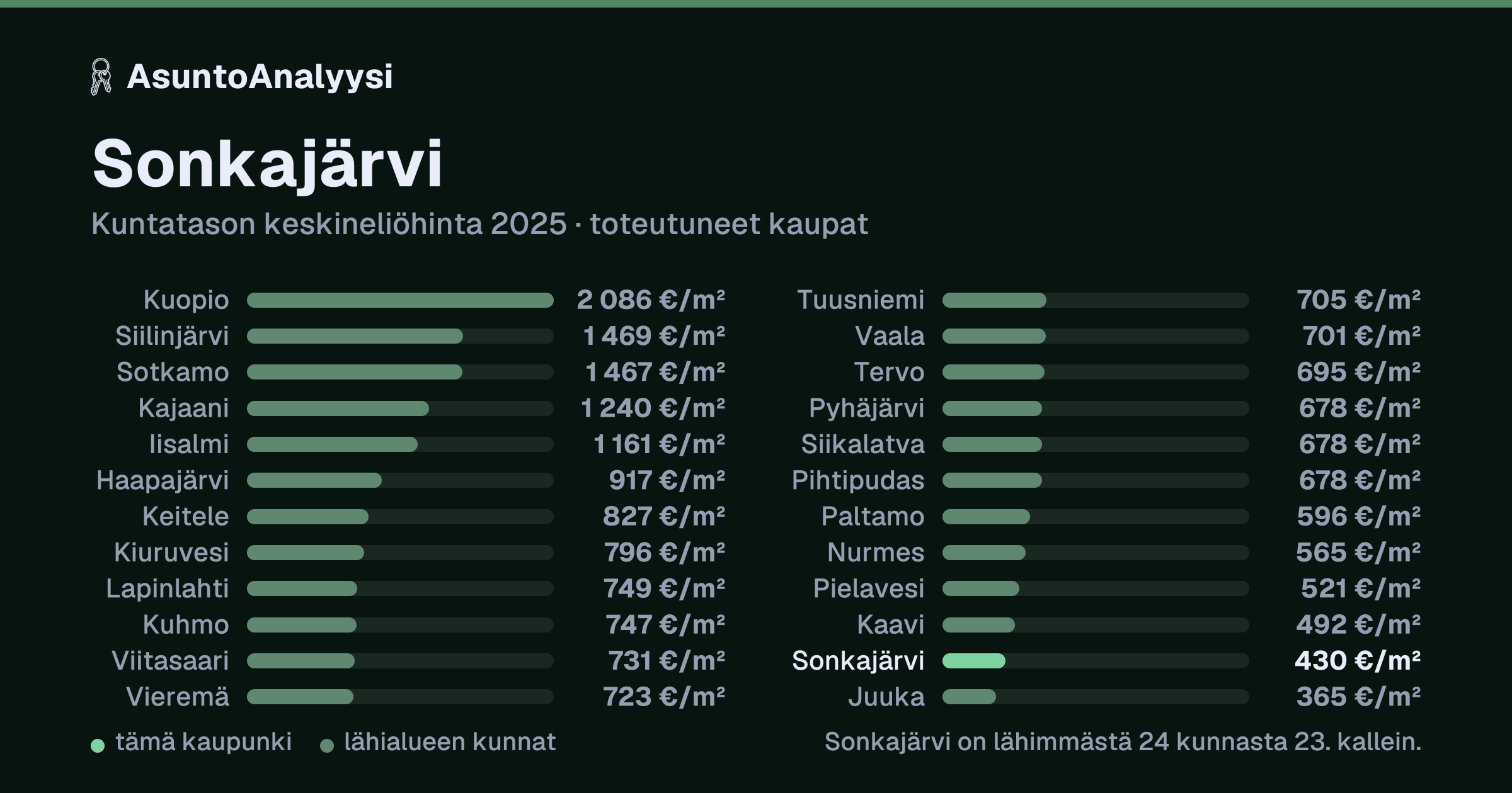 Sonkajärvi: asuntojen keskineliöhinta 430 euroa neliöltä toteutuneissa kaupoissa vuonna 2025. Palkkikaavio vertaa kaupunkia lähimpiin kuntiin: sonkajärvi on lähimmästä 24 kunnasta 23. kallein.