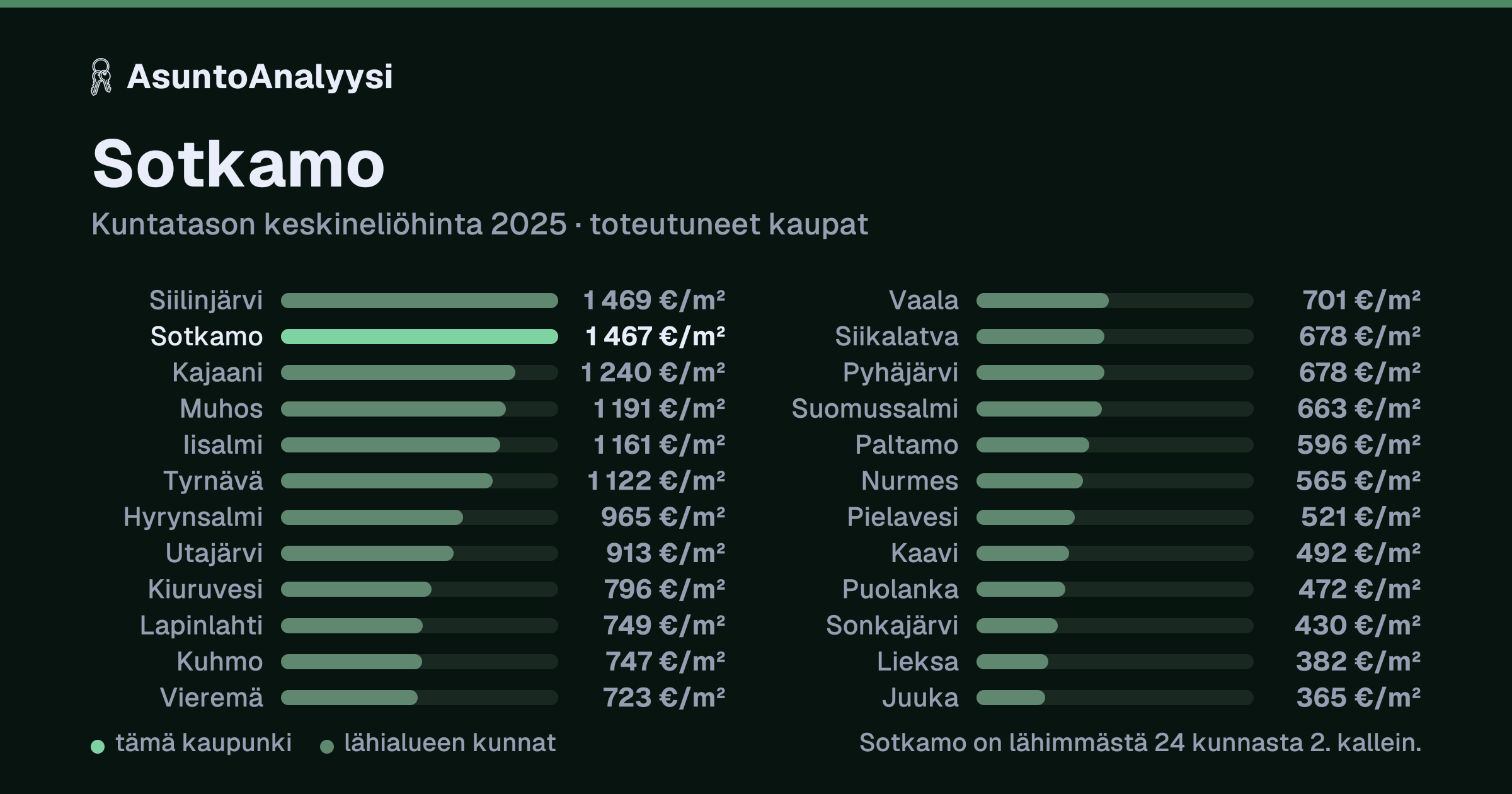 Sotkamo: asuntojen keskineliöhinta 1 467 euroa neliöltä toteutuneissa kaupoissa vuonna 2025. Palkkikaavio vertaa kaupunkia lähimpiin kuntiin: sotkamo on lähimmästä 24 kunnasta 2. kallein.