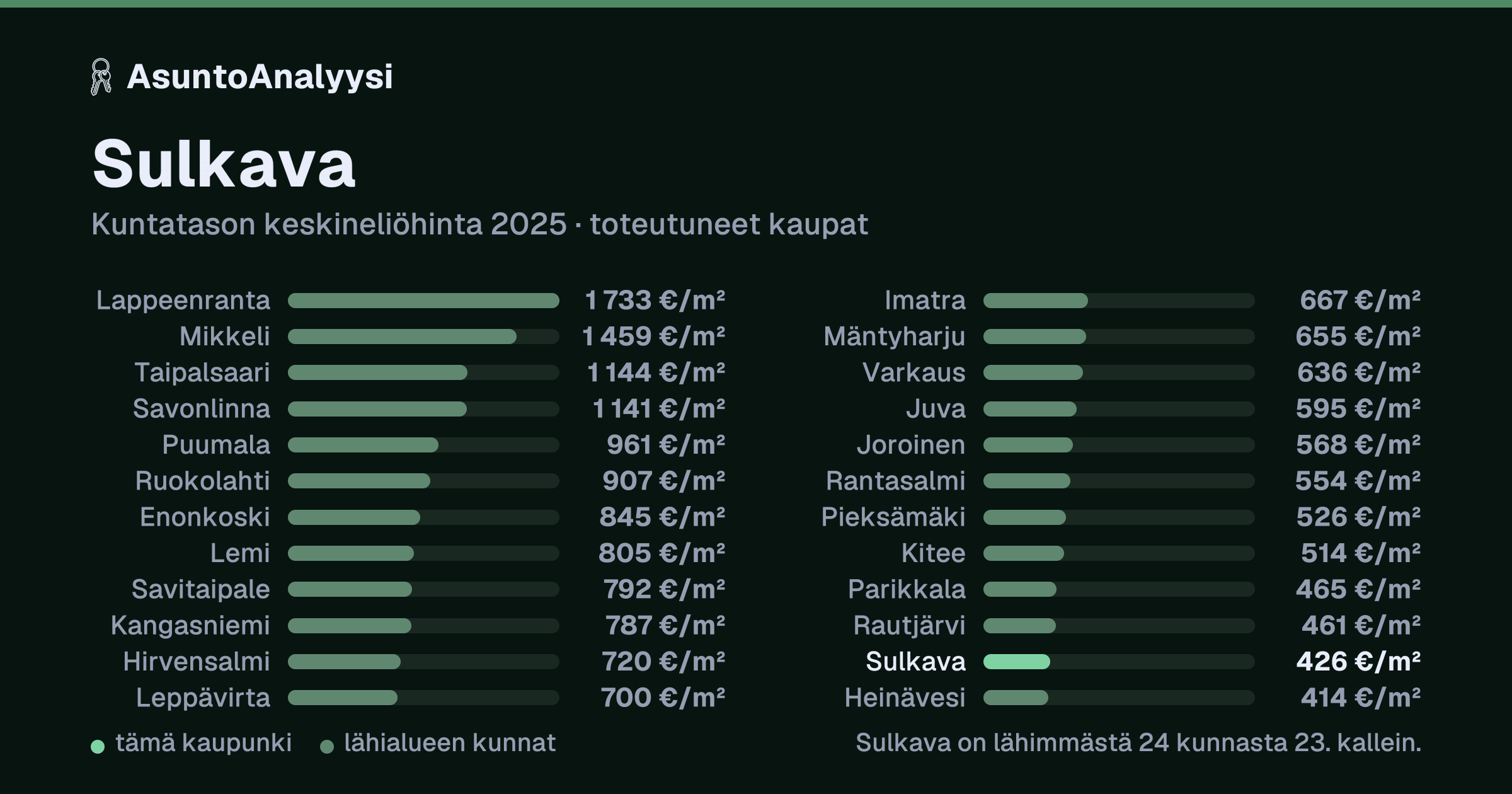 Sulkava: asuntojen keskineliöhinta 426 euroa neliöltä toteutuneissa kaupoissa vuonna 2025. Palkkikaavio vertaa kaupunkia lähimpiin kuntiin: sulkava on lähimmästä 24 kunnasta 23. kallein.