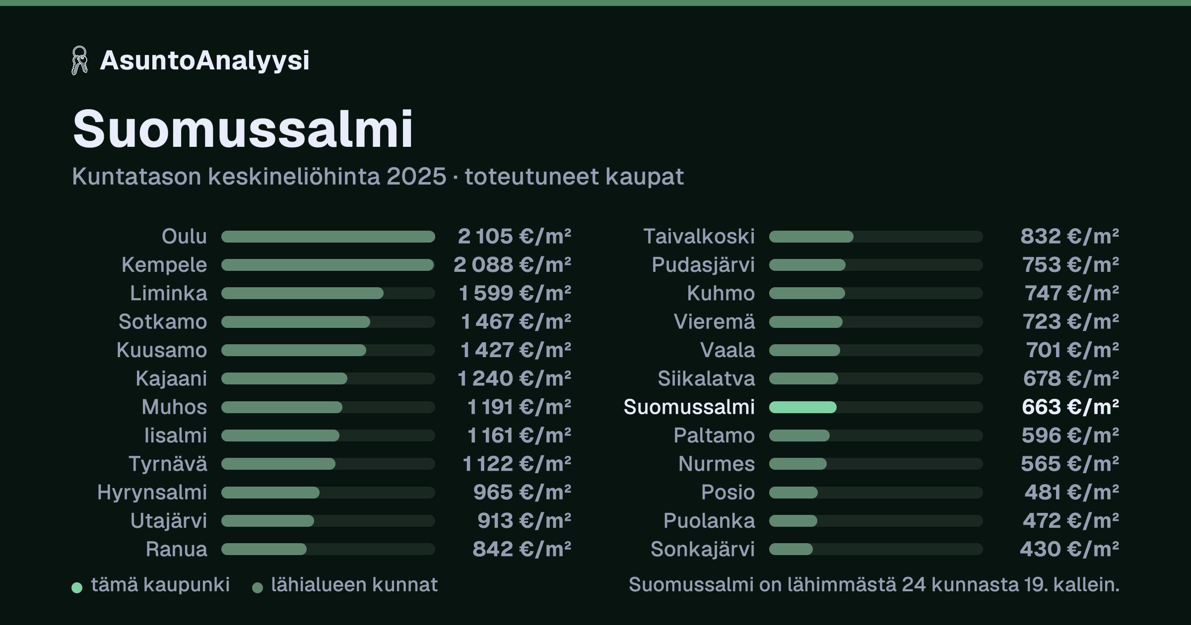 Suomussalmi: asuntojen keskineliöhinta 663 euroa neliöltä toteutuneissa kaupoissa vuonna 2025. Palkkikaavio vertaa kaupunkia lähimpiin kuntiin: suomussalmi on lähimmästä 24 kunnasta 19. kallein.