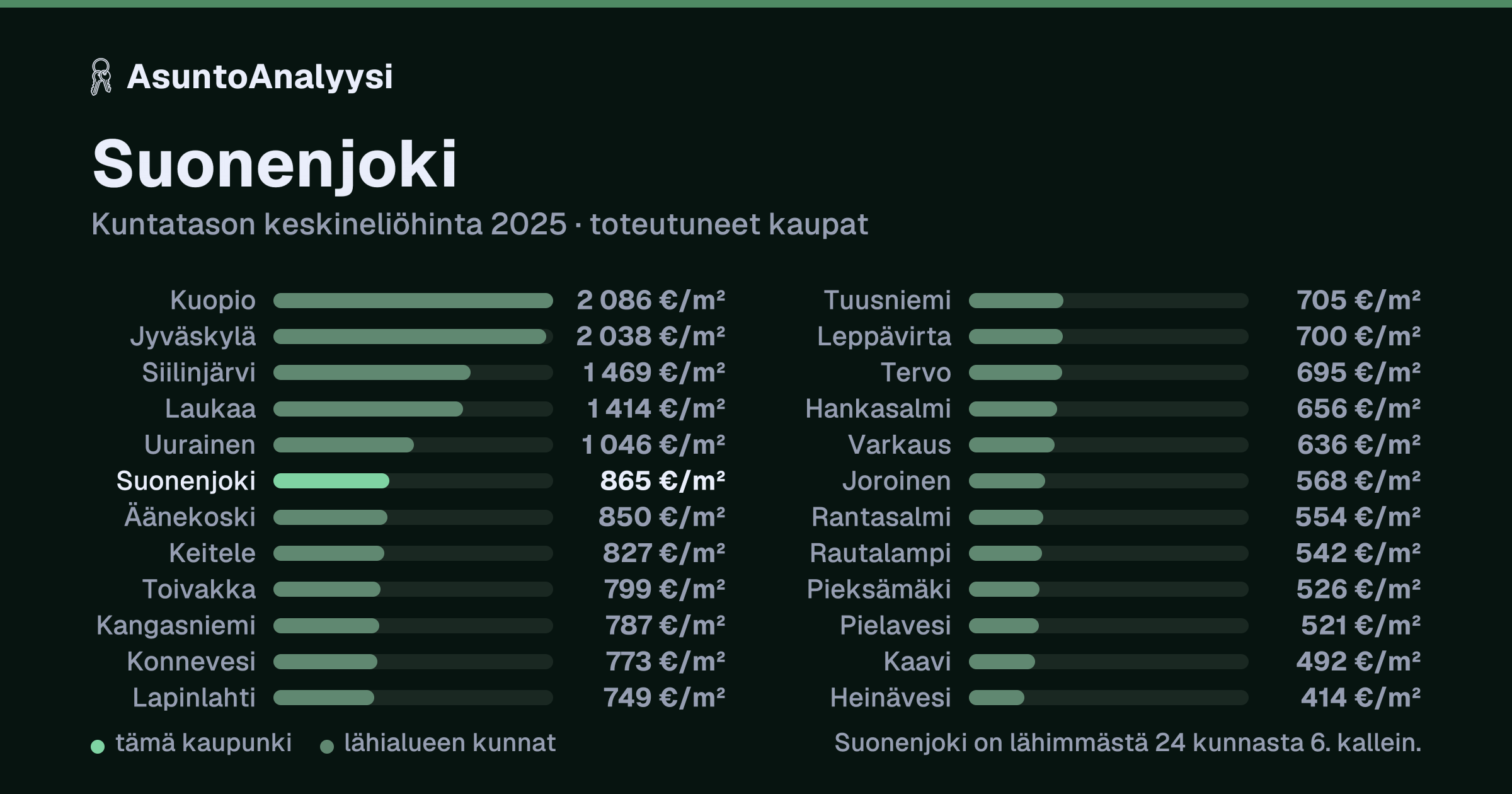 Suonenjoki: asuntojen keskineliöhinta 865 euroa neliöltä toteutuneissa kaupoissa vuonna 2025. Palkkikaavio vertaa kaupunkia lähimpiin kuntiin: suonenjoki on lähimmästä 24 kunnasta 6. kallein.