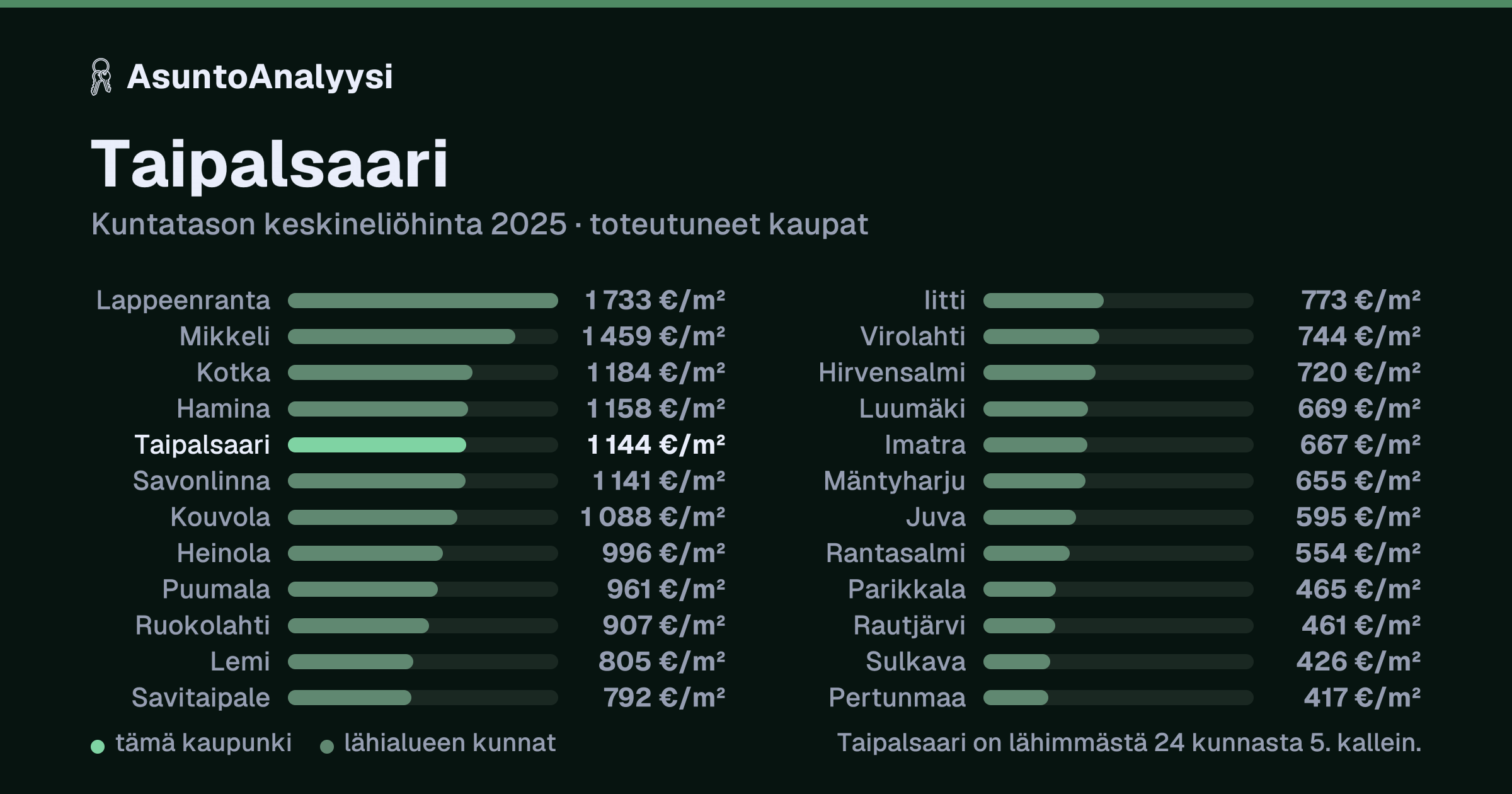 Taipalsaari: asuntojen keskineliöhinta 1 144 euroa neliöltä toteutuneissa kaupoissa vuonna 2025. Palkkikaavio vertaa kaupunkia lähimpiin kuntiin: taipalsaari on lähimmästä 24 kunnasta 5. kallein.