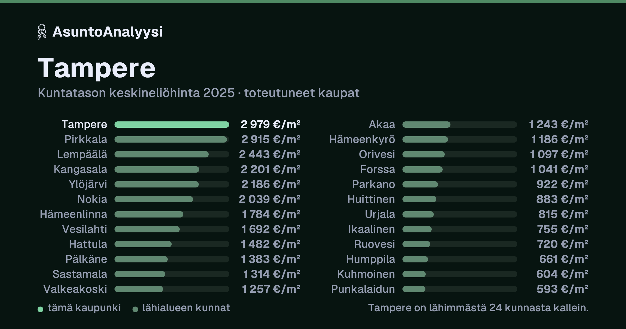 Tampere: asuntojen keskineliöhinta 2 979 euroa neliöltä toteutuneissa kaupoissa vuonna 2025. Palkkikaavio vertaa kaupunkia lähimpiin kuntiin: tampere on lähimmästä 24 kunnasta kallein.