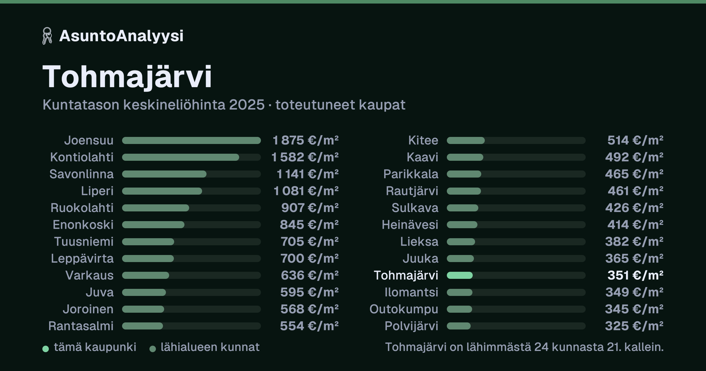 Tohmajärvi: asuntojen keskineliöhinta 351 euroa neliöltä toteutuneissa kaupoissa vuonna 2025. Palkkikaavio vertaa kaupunkia lähimpiin kuntiin: tohmajärvi on lähimmästä 24 kunnasta 21. kallein.