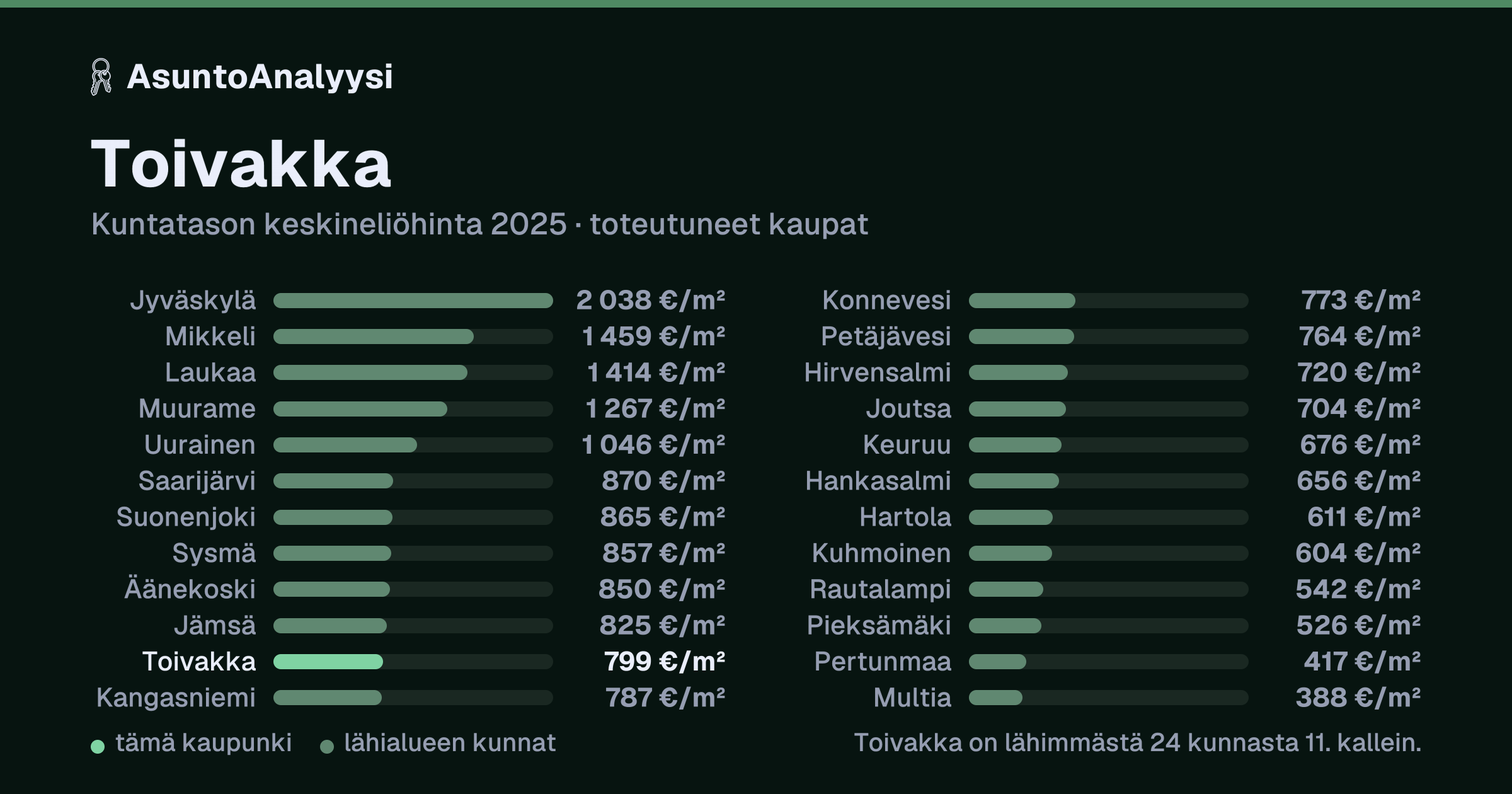 Toivakka: asuntojen keskineliöhinta 799 euroa neliöltä toteutuneissa kaupoissa vuonna 2025. Palkkikaavio vertaa kaupunkia lähimpiin kuntiin: toivakka on lähimmästä 24 kunnasta 11. kallein.