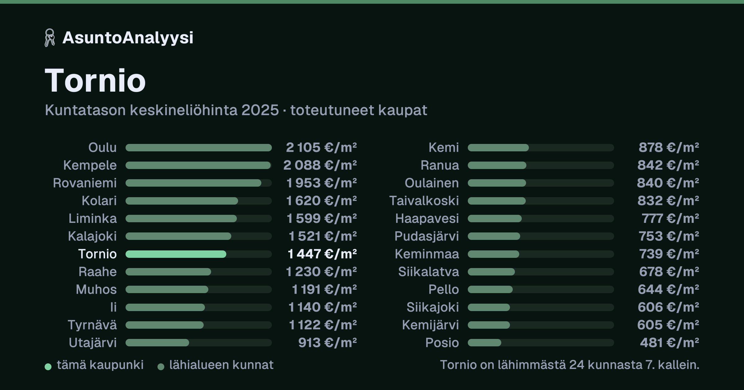 Tornio: asuntojen keskineliöhinta 1 447 euroa neliöltä toteutuneissa kaupoissa vuonna 2025. Palkkikaavio vertaa kaupunkia lähimpiin kuntiin: tornio on lähimmästä 24 kunnasta 7. kallein.